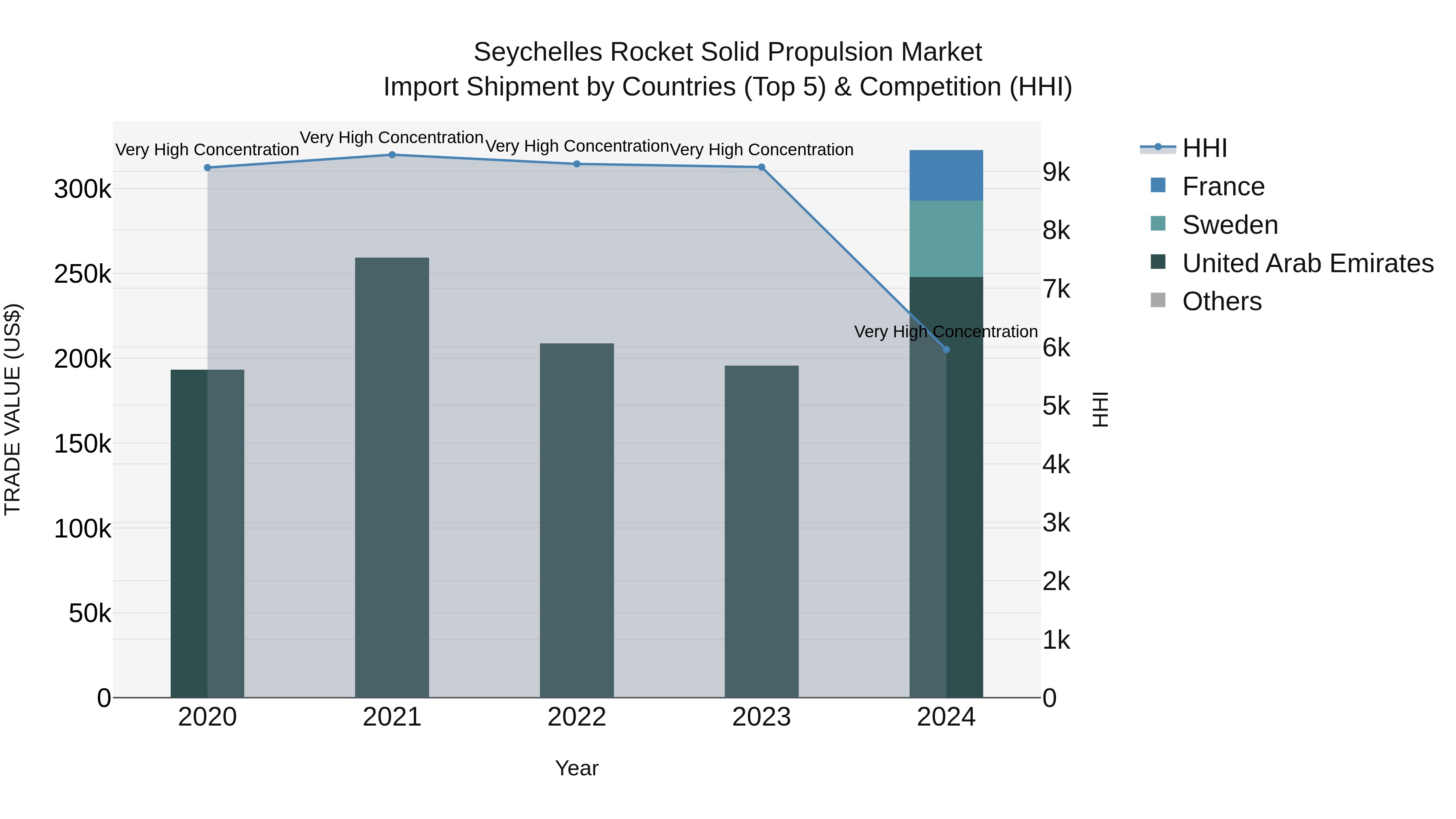 Seychelles Rocket Solid Propulsion Market: Top 5 Importing Countries and Market Competition (HHI) Analysis
