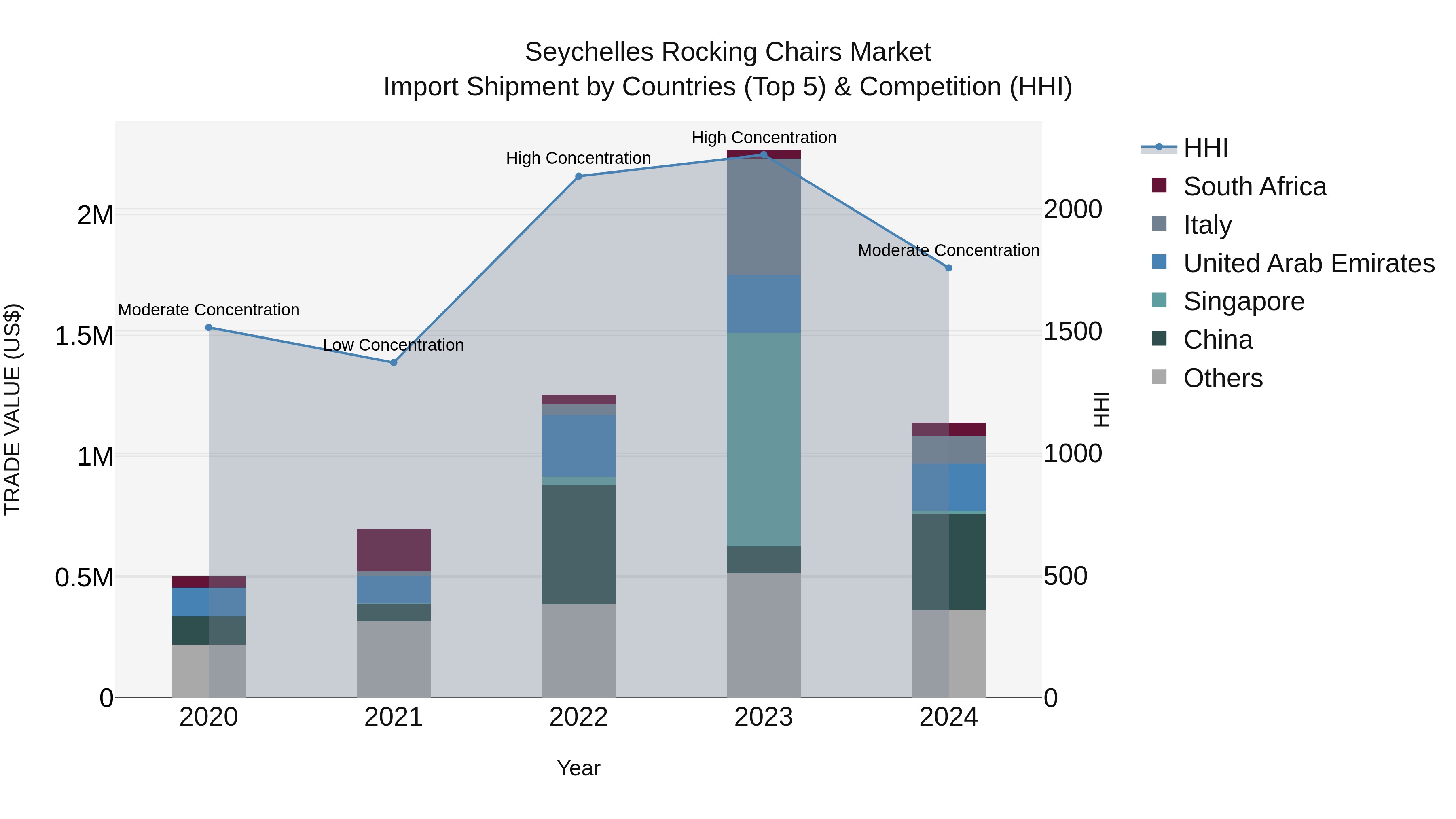 Seychelles Rocking Chairs Market: Top 5 Importing Countries and Market Competition (HHI) Analysis