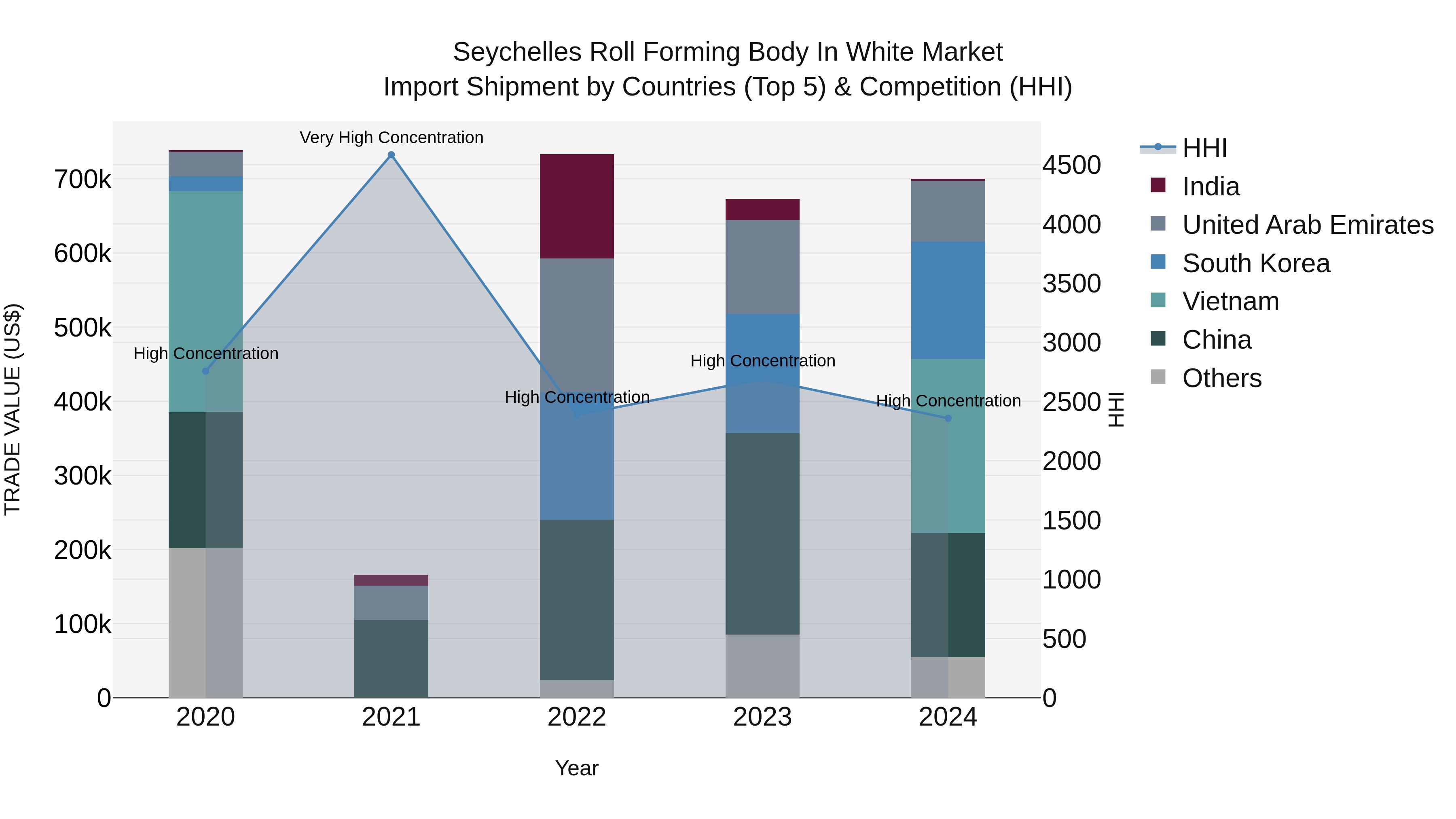 Seychelles Roll Forming Body in White Market: Top 5 Importing Countries and Market Competition (HHI) Analysis