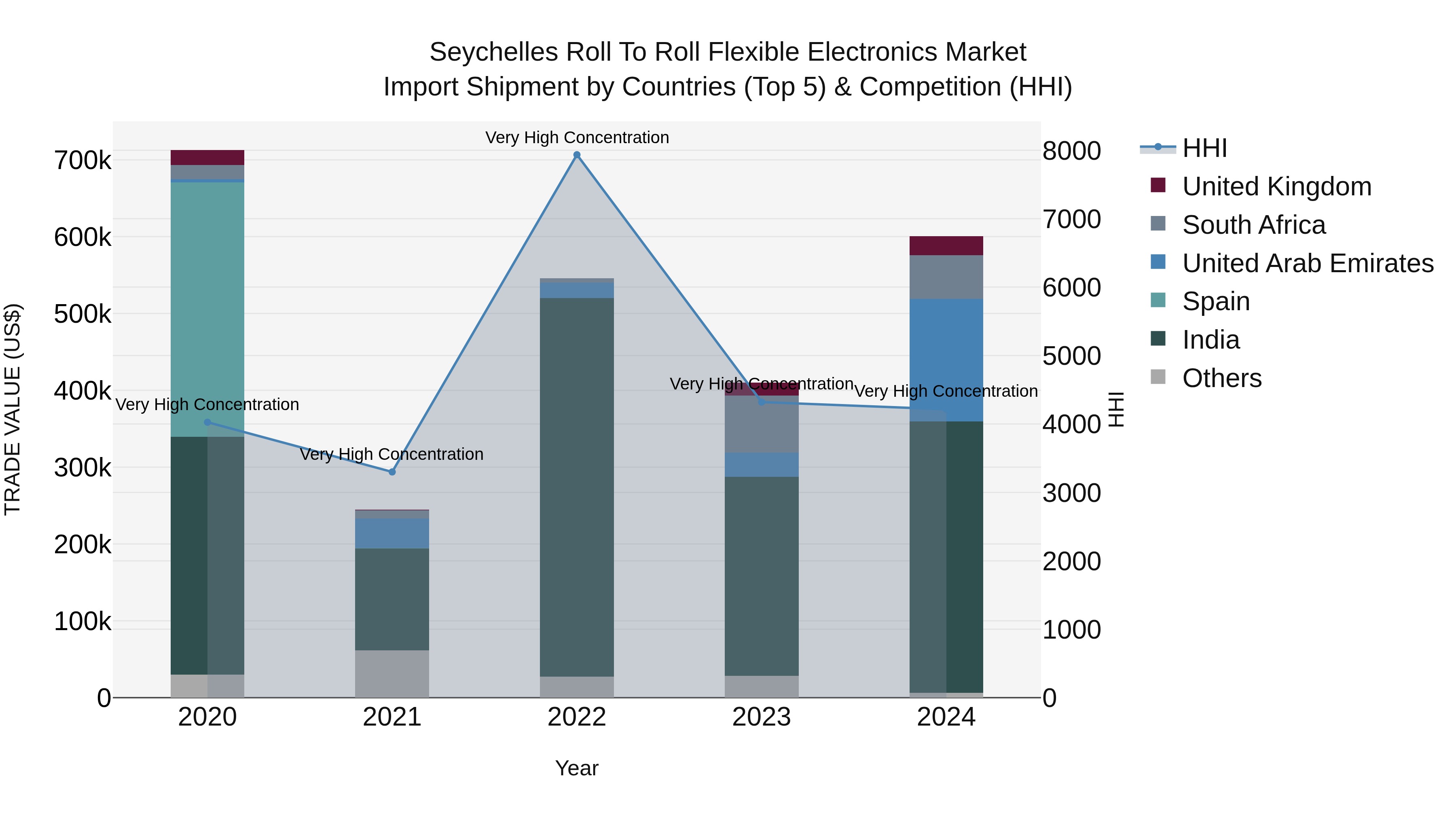 Seychelles Roll to Roll Flexible Electronics Market: Top 5 Importing Countries and Market Competition (HHI) Analysis
