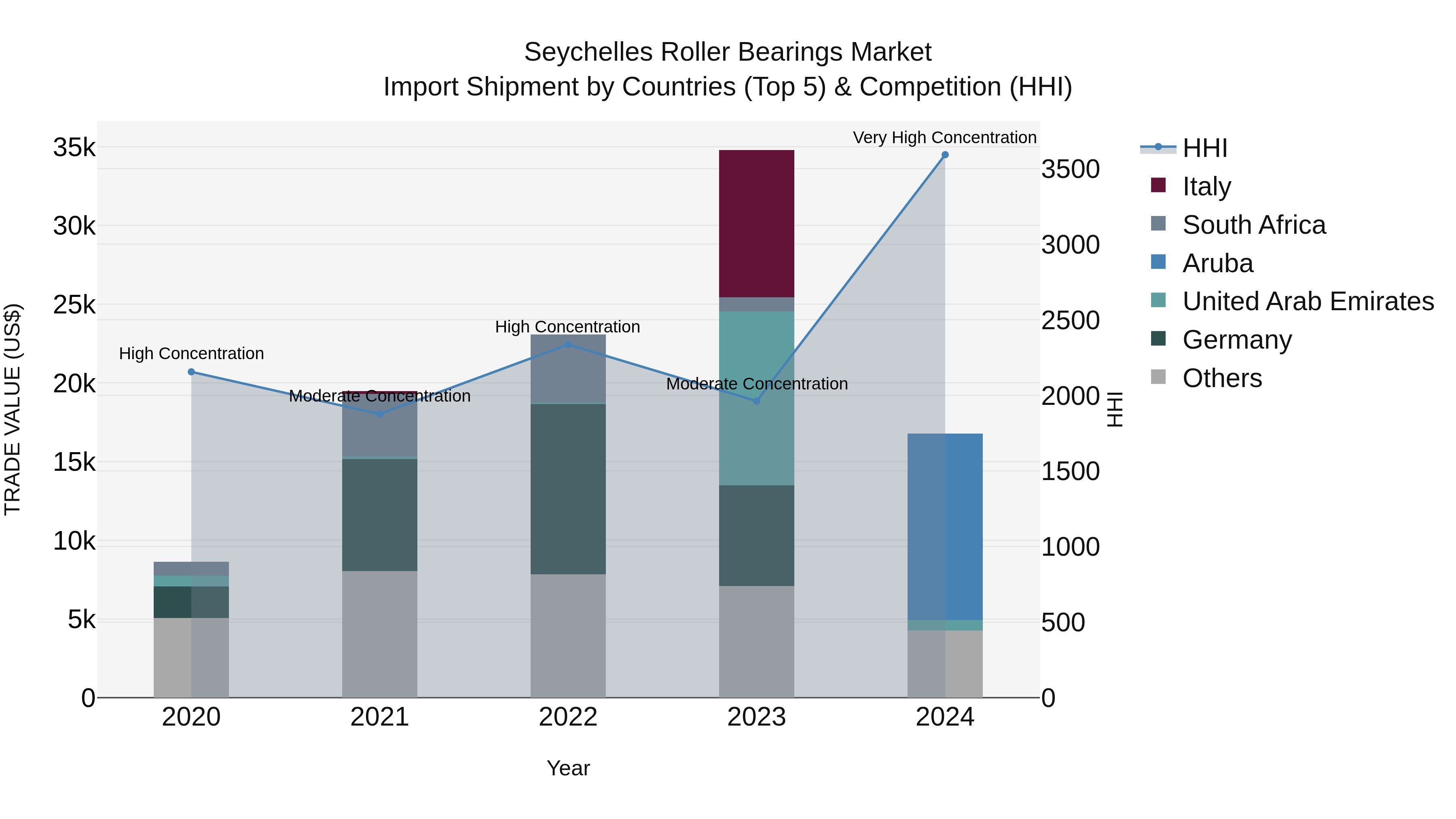 Seychelles Roller Bearings Market: Top 5 Importing Countries and Market Competition (HHI) Analysis