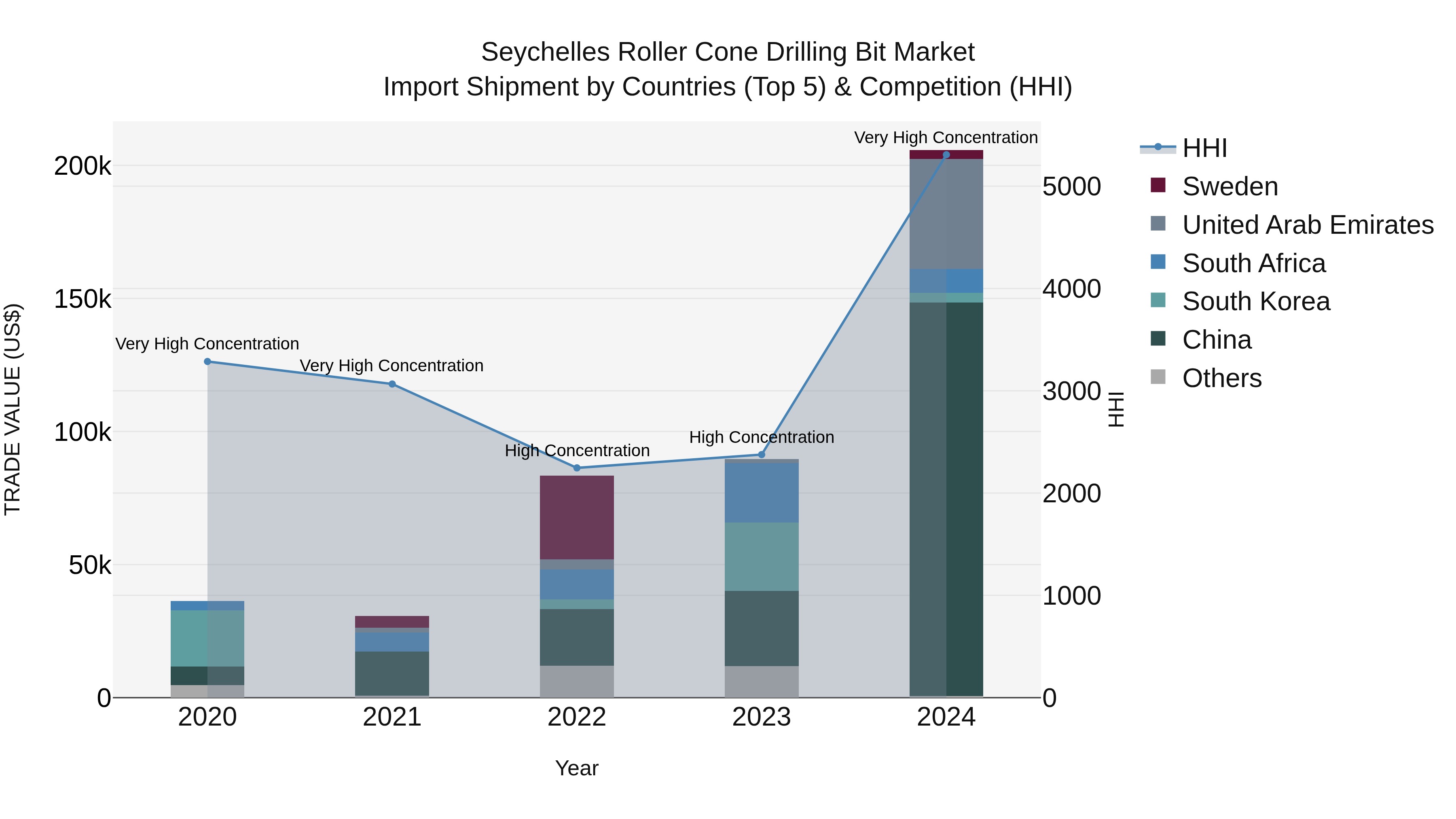 Seychelles Roller Cone Drilling Bit Market: Top 5 Importing Countries and Market Competition (HHI) Analysis