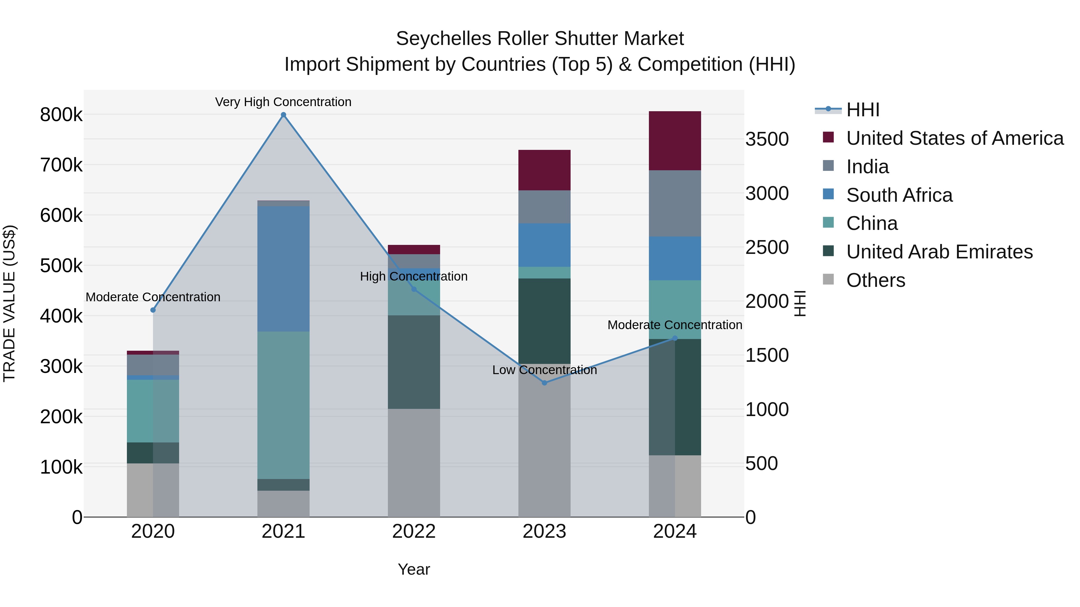 Seychelles Roller Shutter Market: Top 5 Importing Countries and Market Competition (HHI) Analysis