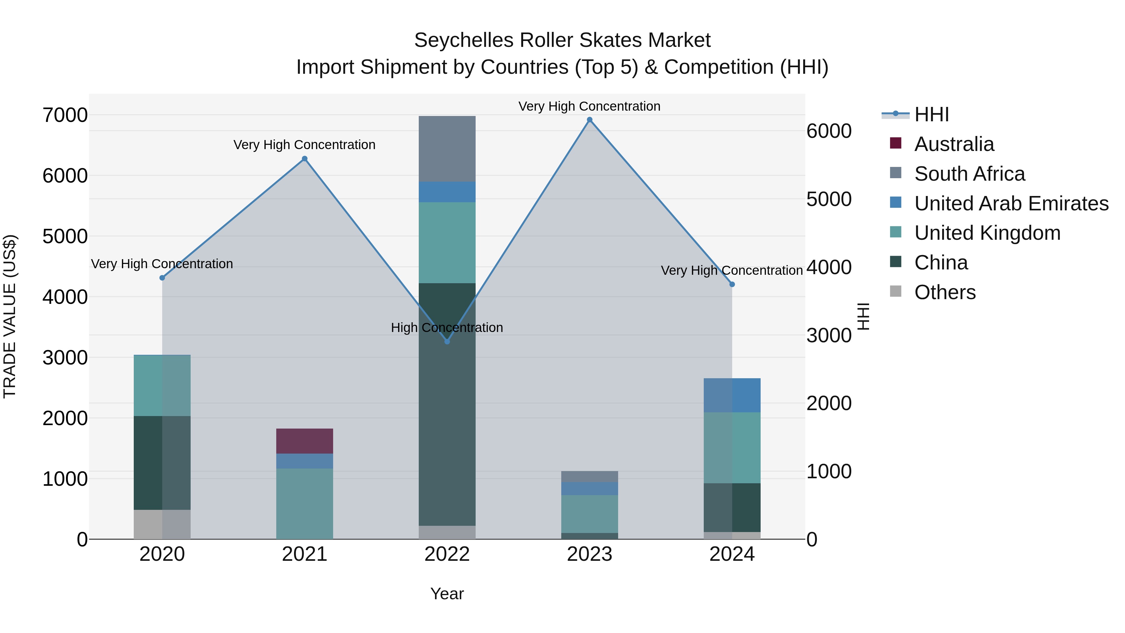 Seychelles Roller Skates Market: Top 5 Importing Countries and Market Competition (HHI) Analysis