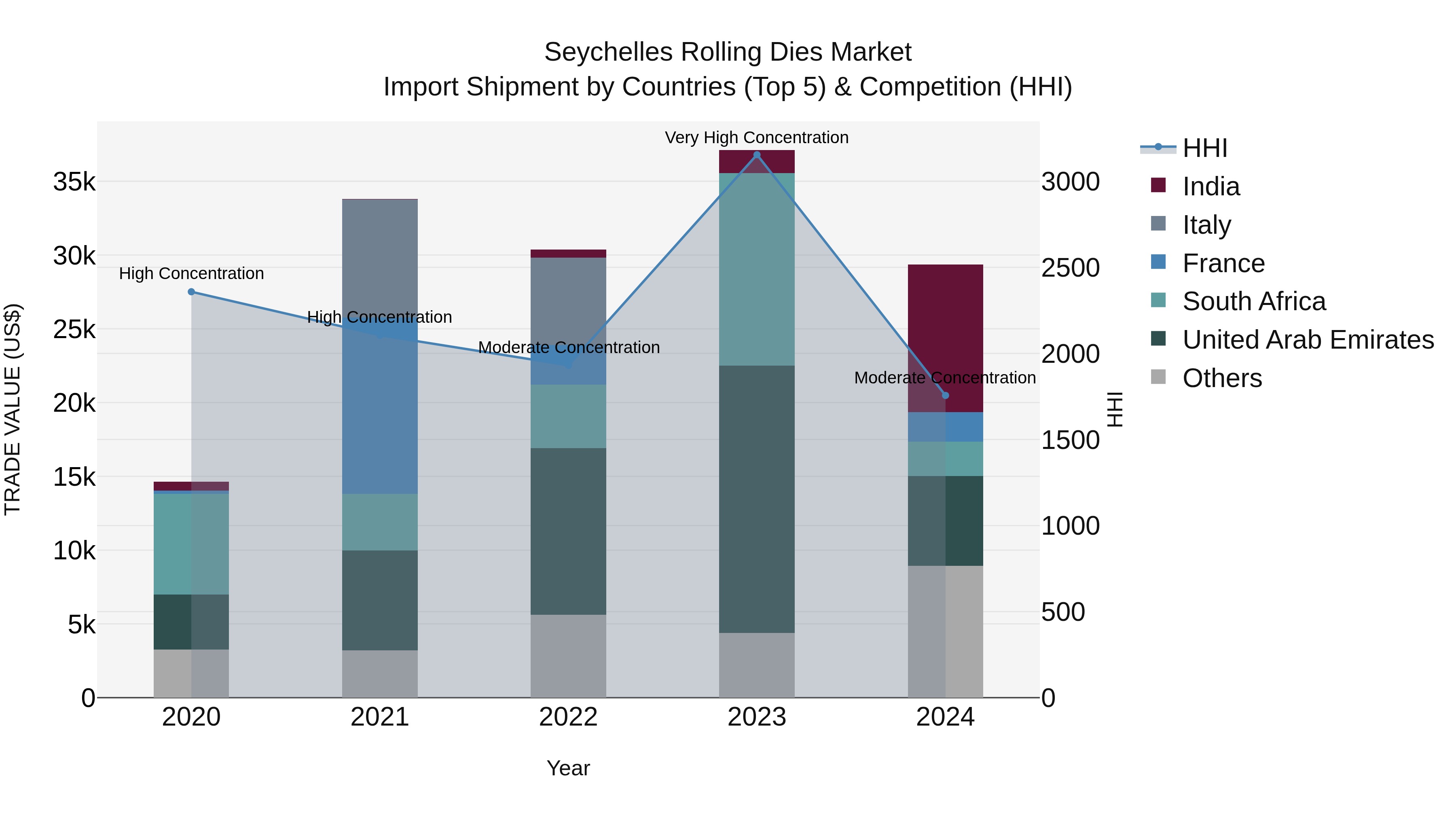 Seychelles Rolling Dies Market: Top 5 Importing Countries and Market Competition (HHI) Analysis