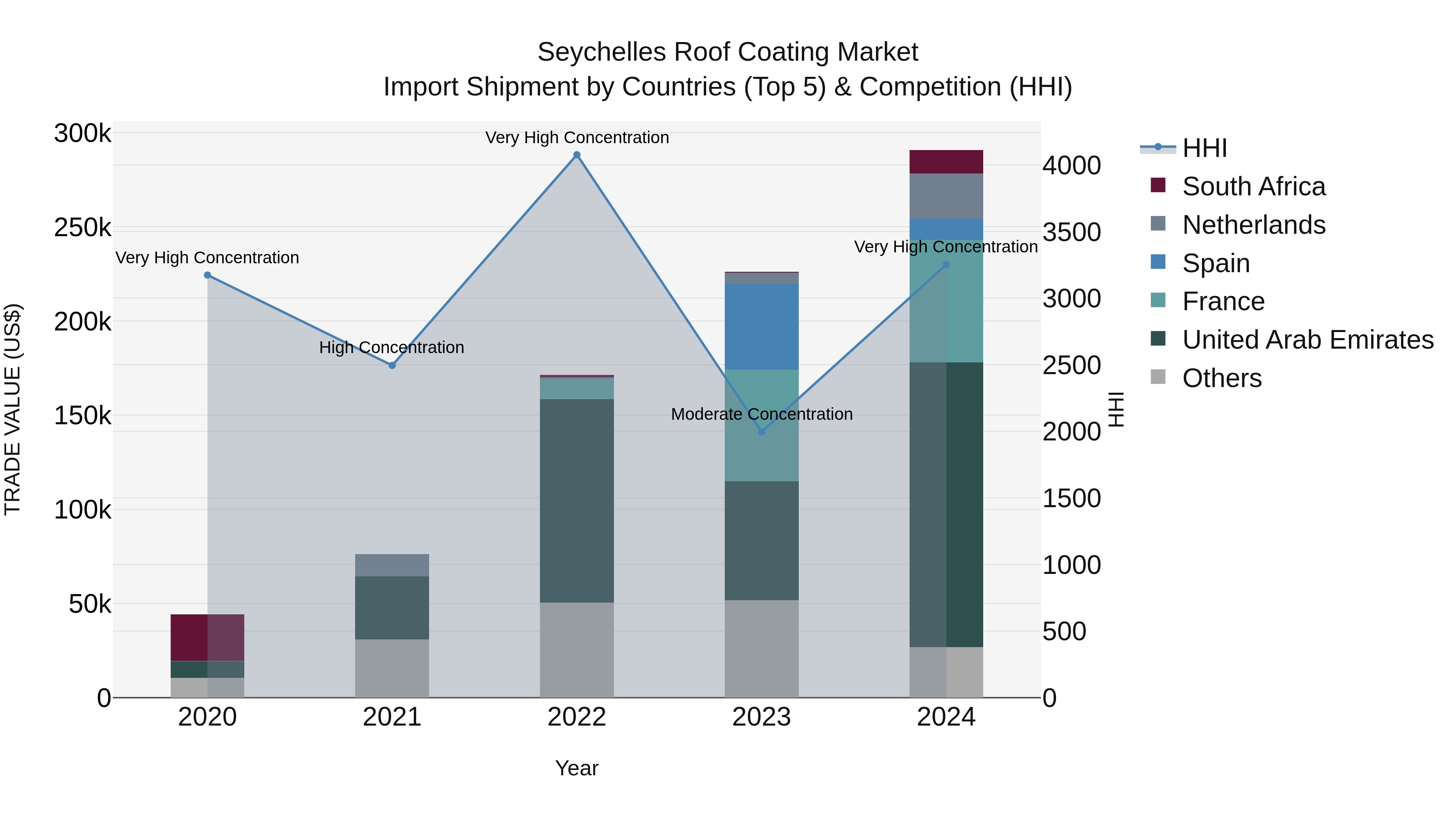Seychelles Roof Coating Market: Top 5 Importing Countries and Market Competition (HHI) Analysis
