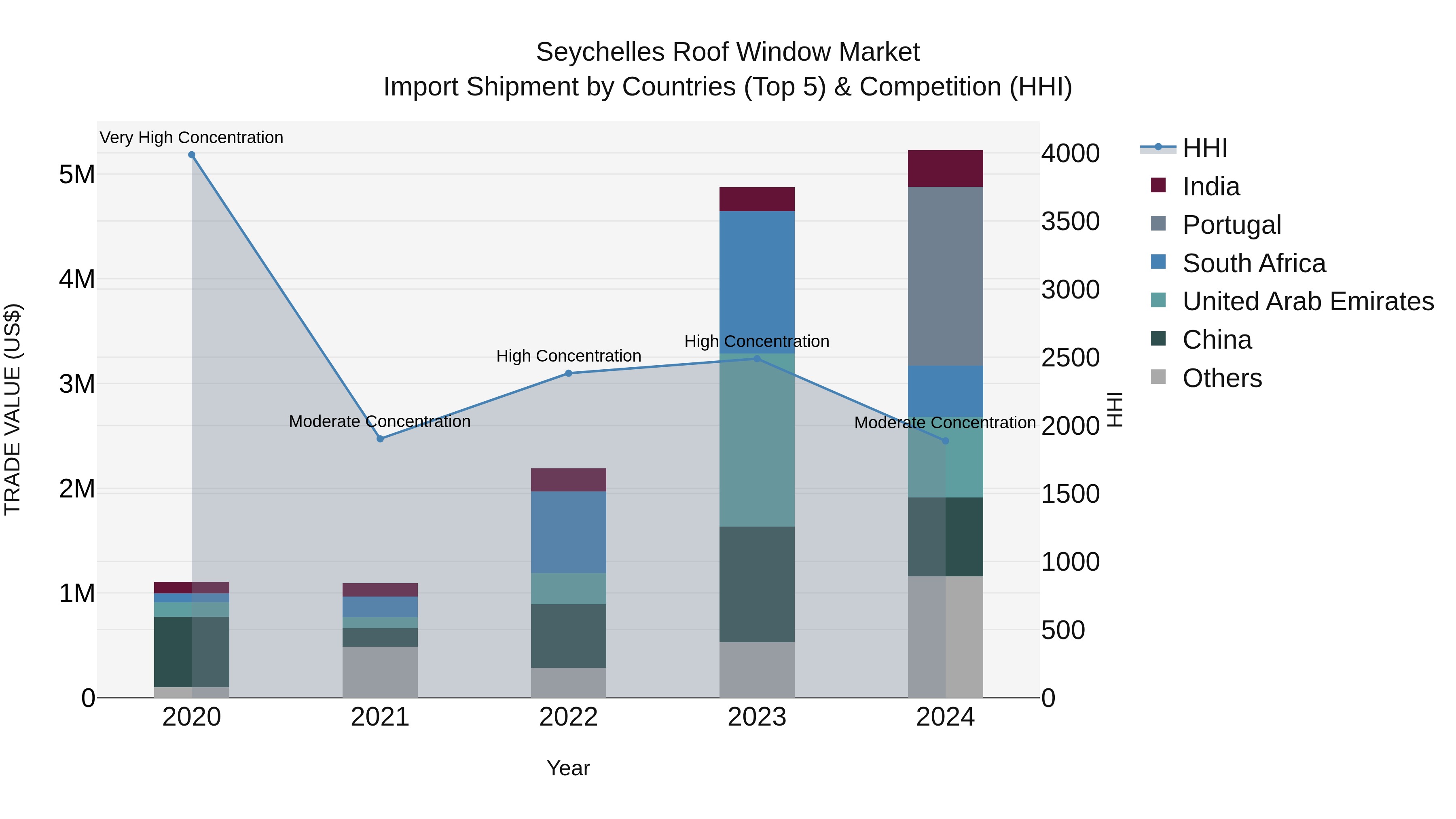 Seychelles Roof Window Market: Top 5 Importing Countries and Market Competition (HHI) Analysis