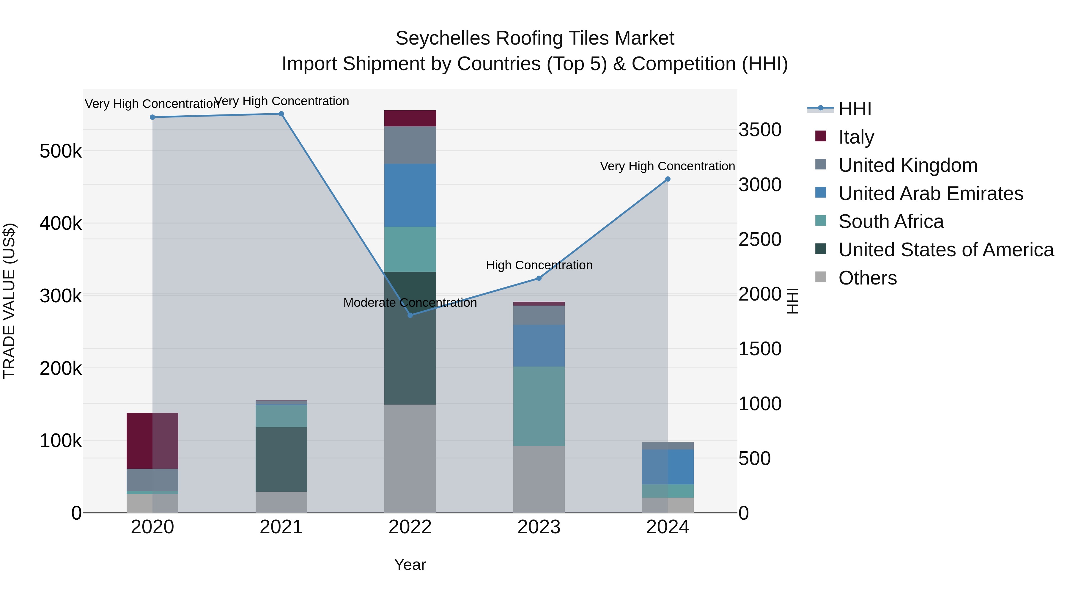 Seychelles Roofing Tiles Market: Top 5 Importing Countries and Market Competition (HHI) Analysis