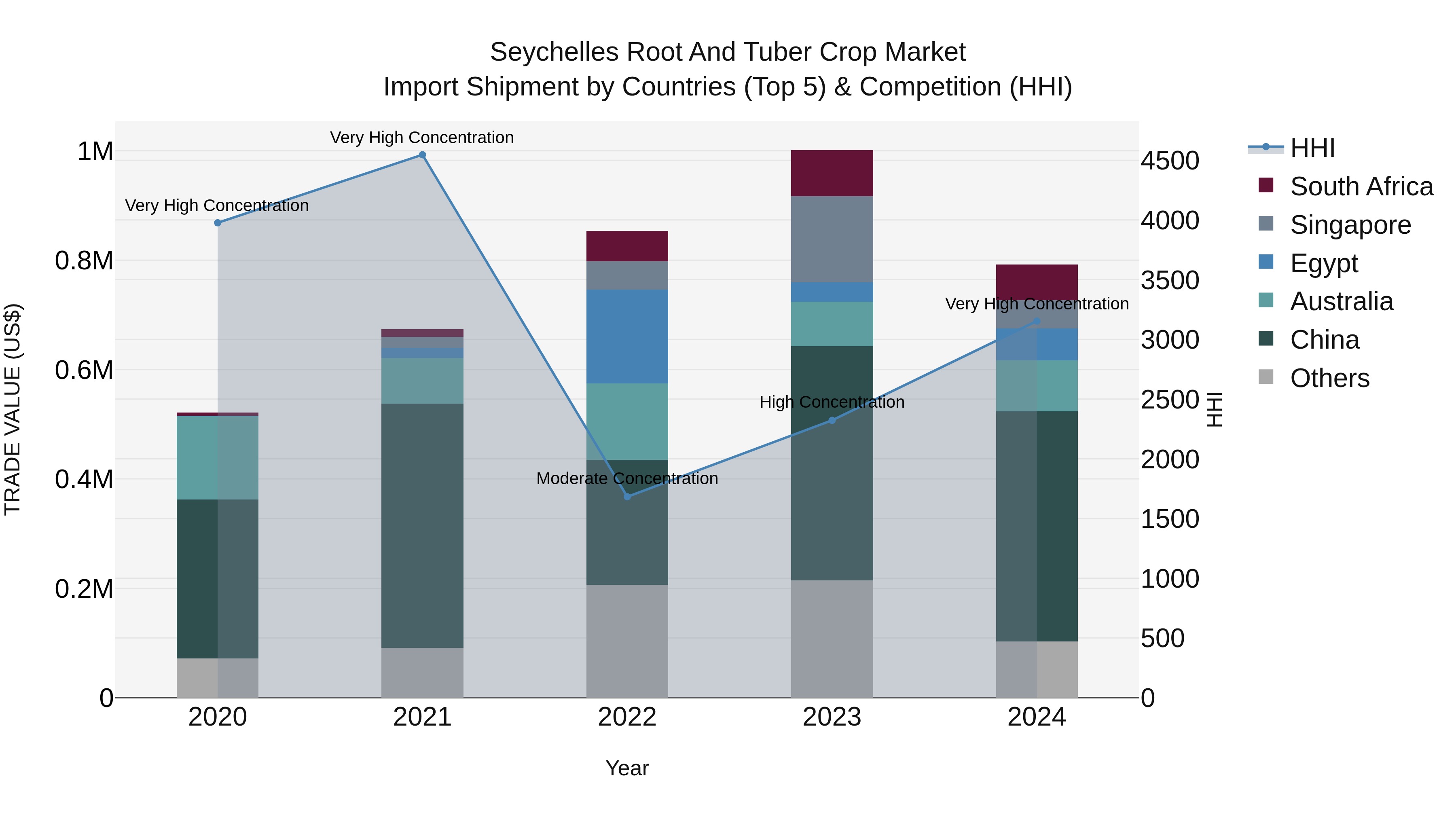 Seychelles Root and Tuber Crop Market: Top 5 Importing Countries and Market Competition (HHI) Analysis