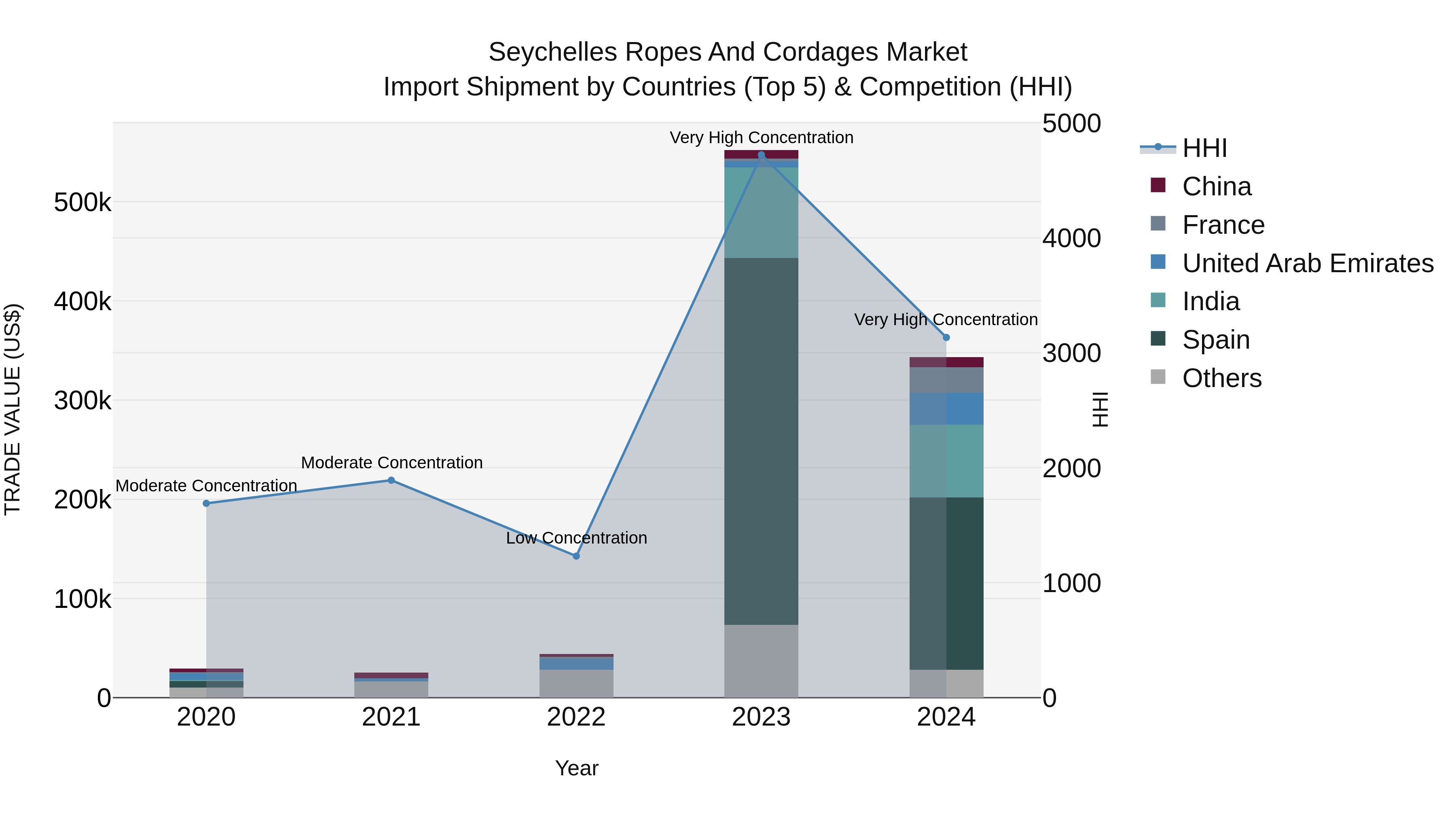 Seychelles Ropes and Cordages Market: Top 5 Importing Countries and Market Competition (HHI) Analysis