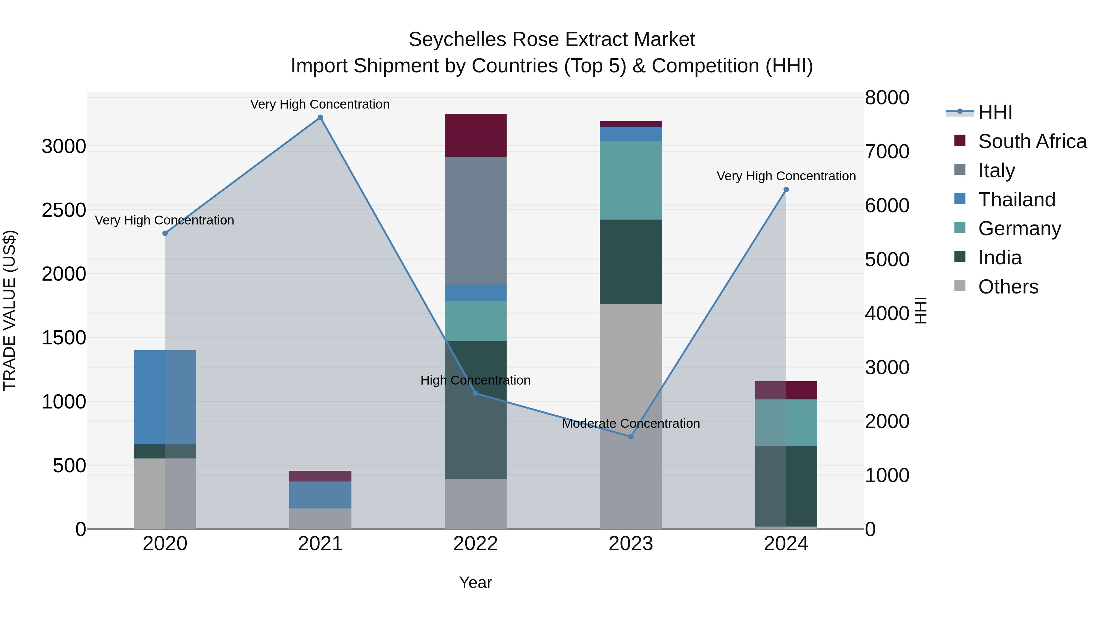Seychelles Rose Extract Market: Top 5 Importing Countries and Market Competition (HHI) Analysis