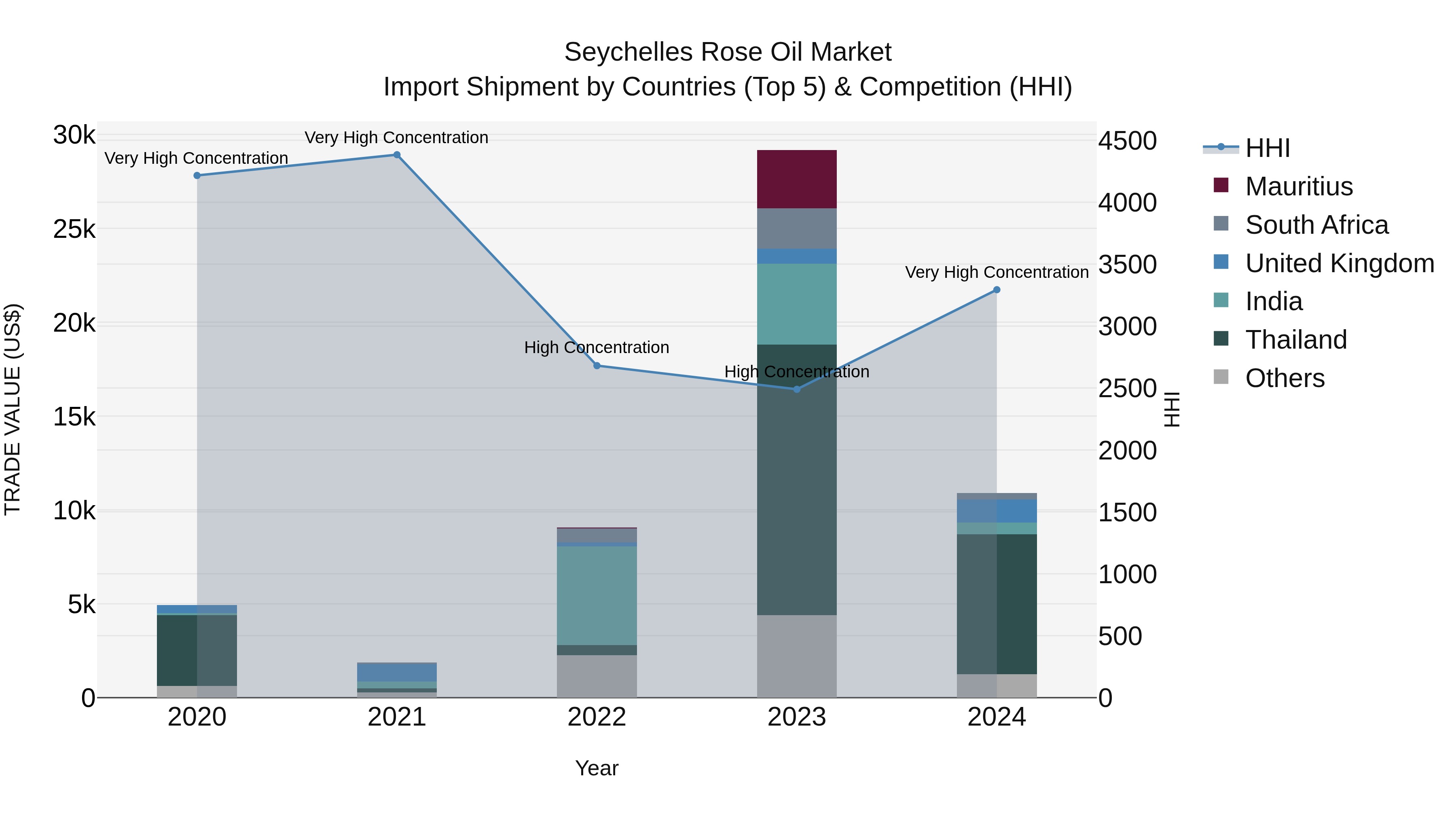 Seychelles Rose Oil Market: Top 5 Importing Countries and Market Competition (HHI) Analysis