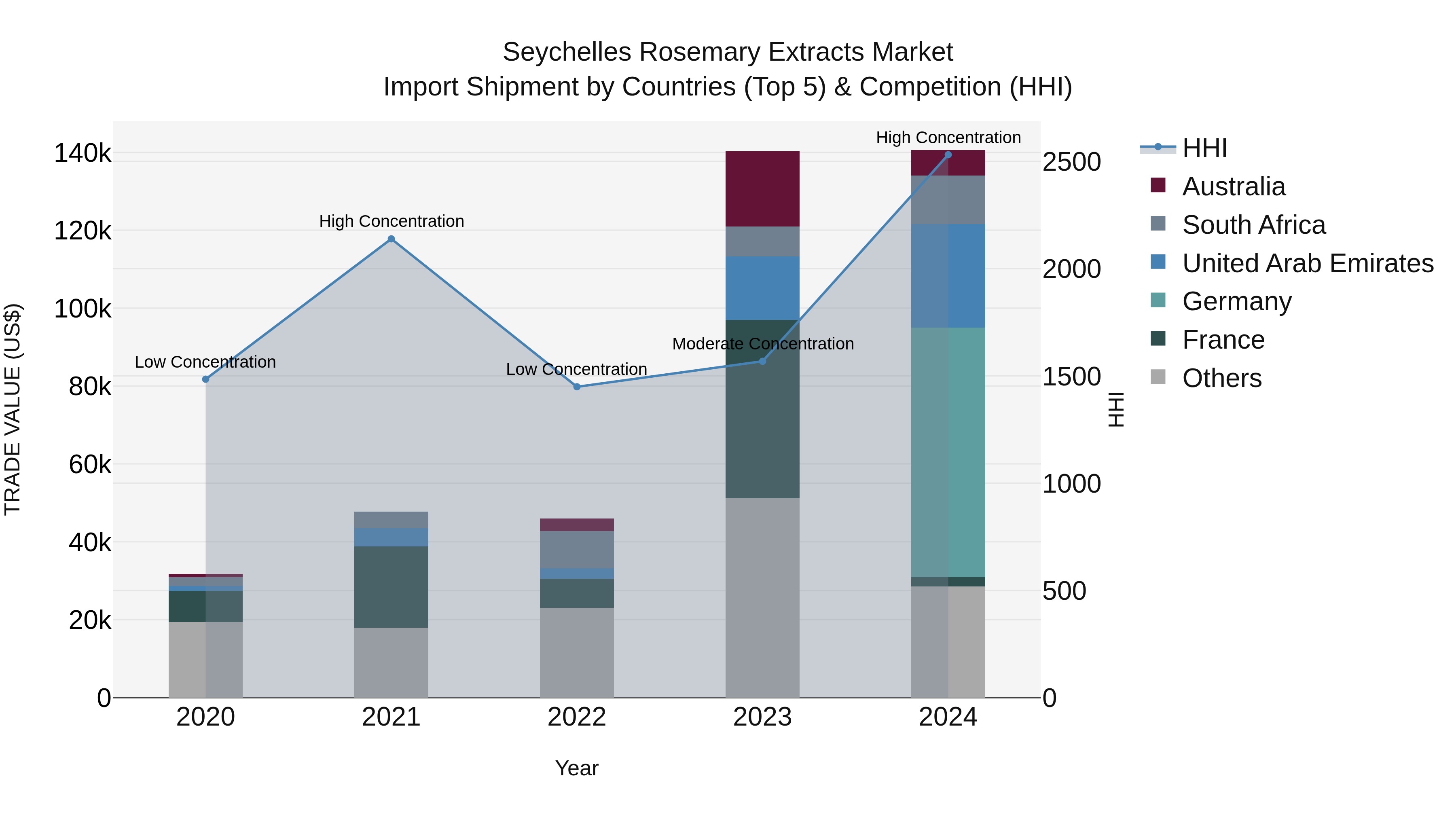 Seychelles Rosemary Extracts Market: Top 5 Importing Countries and Market Competition (HHI) Analysis