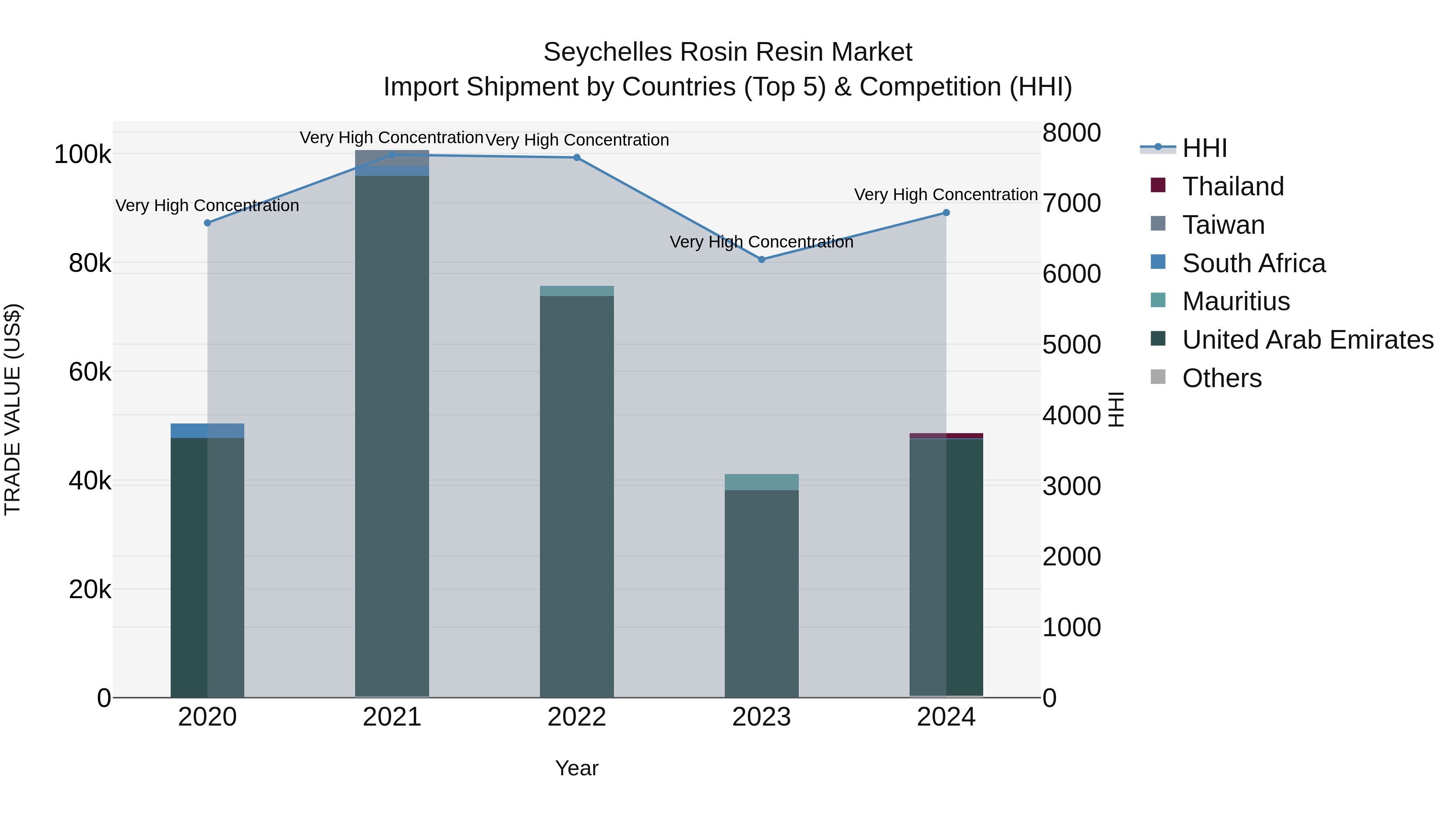 Seychelles Rosin Resin Market: Top 5 Importing Countries and Market Competition (HHI) Analysis
