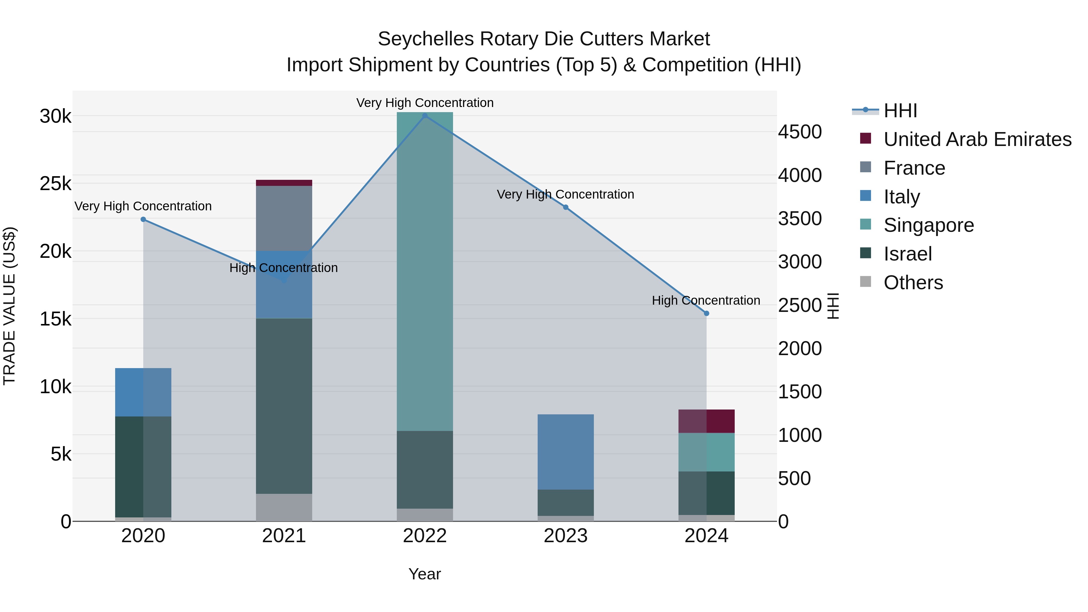 Seychelles Rotary Die Cutters Market: Top 5 Importing Countries and Market Competition (HHI) Analysis