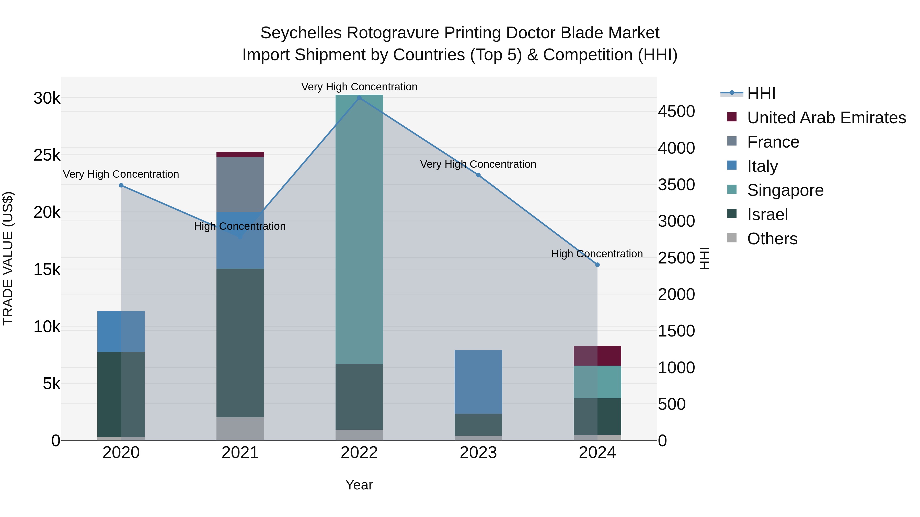 Seychelles Rotogravure Printing Doctor Blade Market: Top 5 Importing Countries and Market Competition (HHI) Analysis