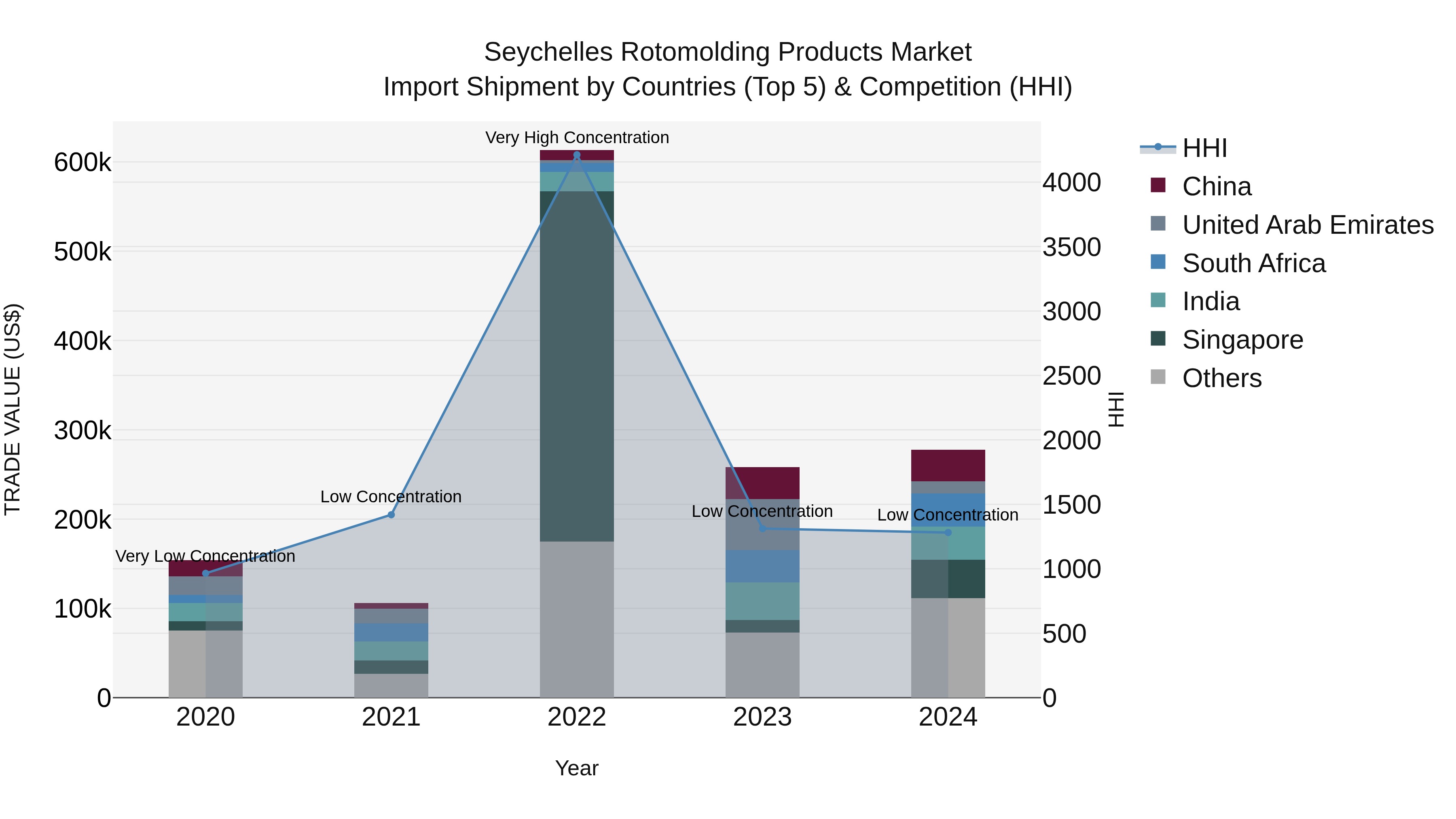Seychelles Rotomolding Products Market: Top 5 Importing Countries and Market Competition (HHI) Analysis