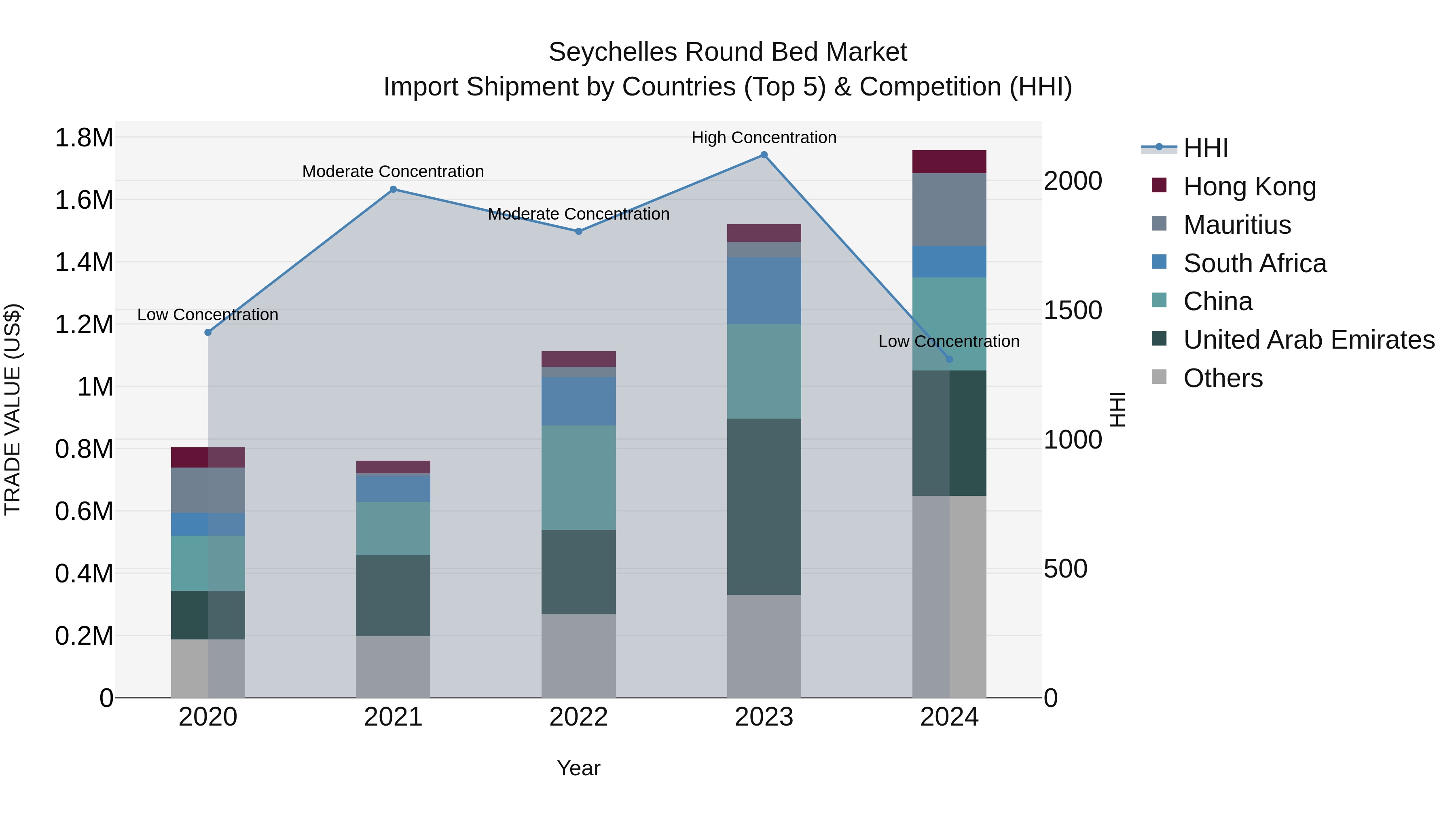Seychelles Round Bed Market: Top 5 Importing Countries and Market Competition (HHI) Analysis