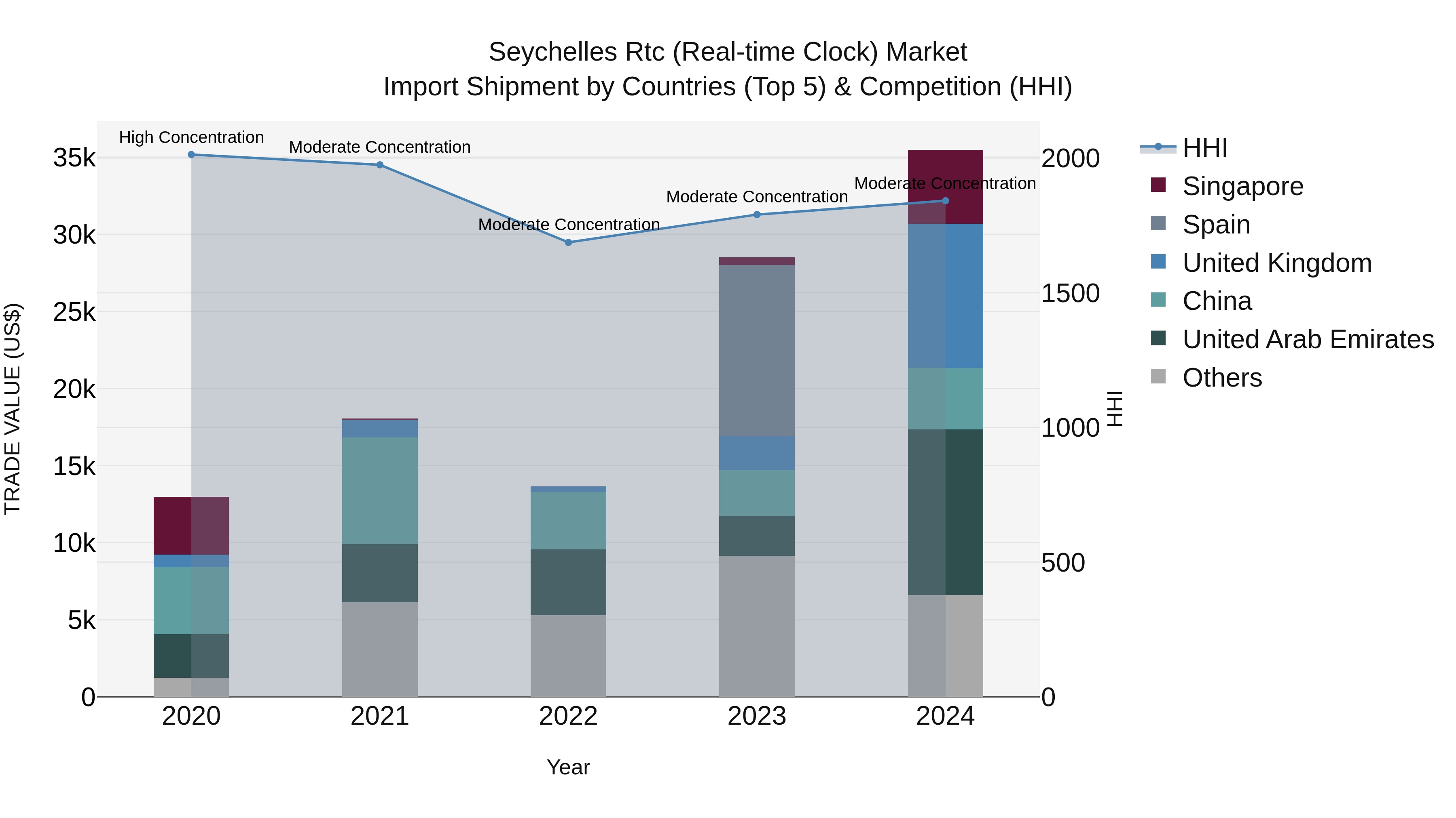 Seychelles Rtc (Real-time Clock) Market: Top 5 Importing Countries and Market Competition (HHI) Analysis