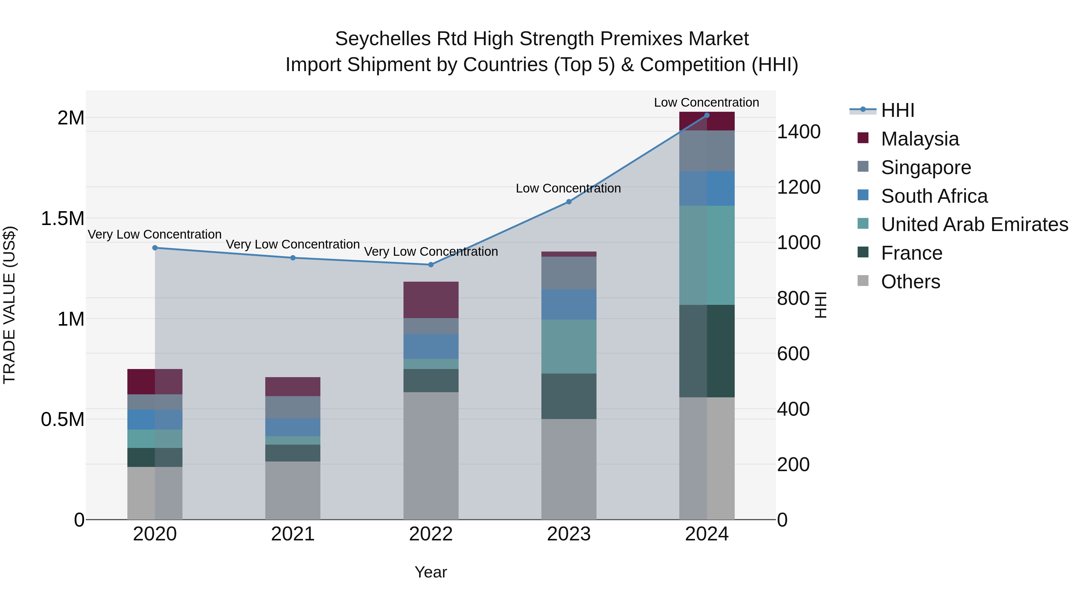 Seychelles Rtd High Strength Premixes Market: Top 5 Importing Countries and Market Competition (HHI) Analysis