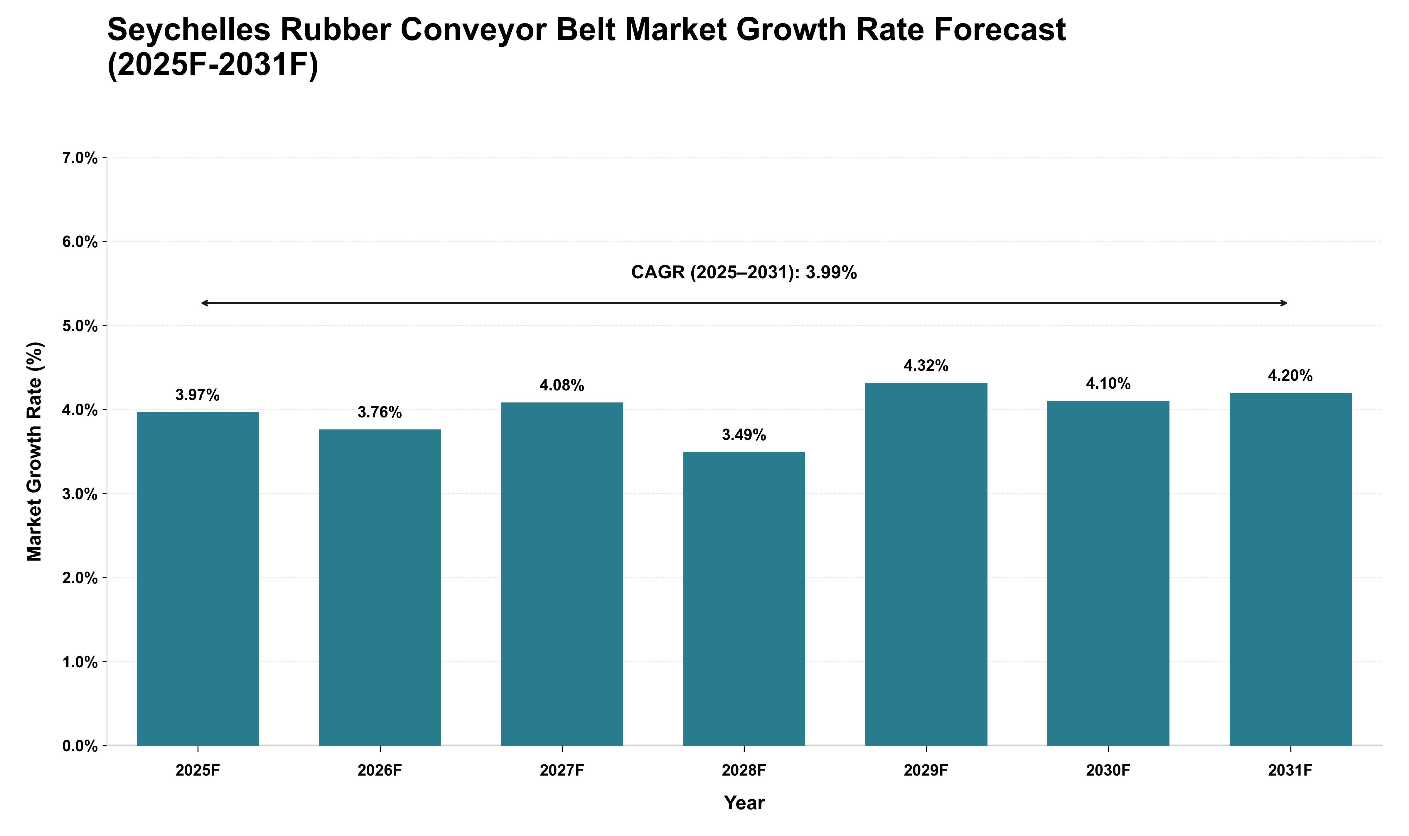 Seychelles Rubber Conveyor Belt Market Growth Rate Analysis (2025 - 2031)