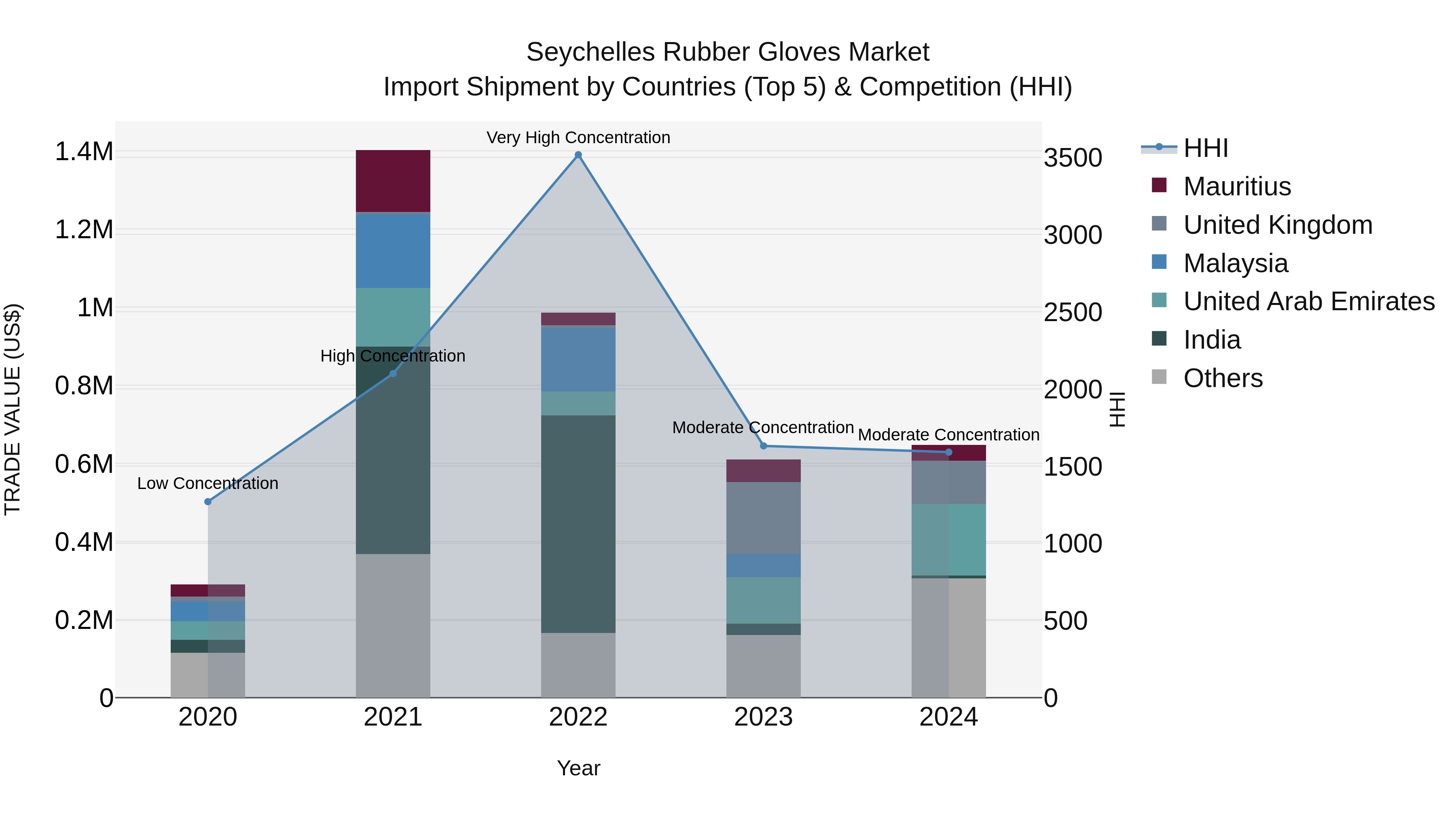 Seychelles Rubber Gloves Market: Top 5 Importing Countries and Market Competition (HHI) Analysis