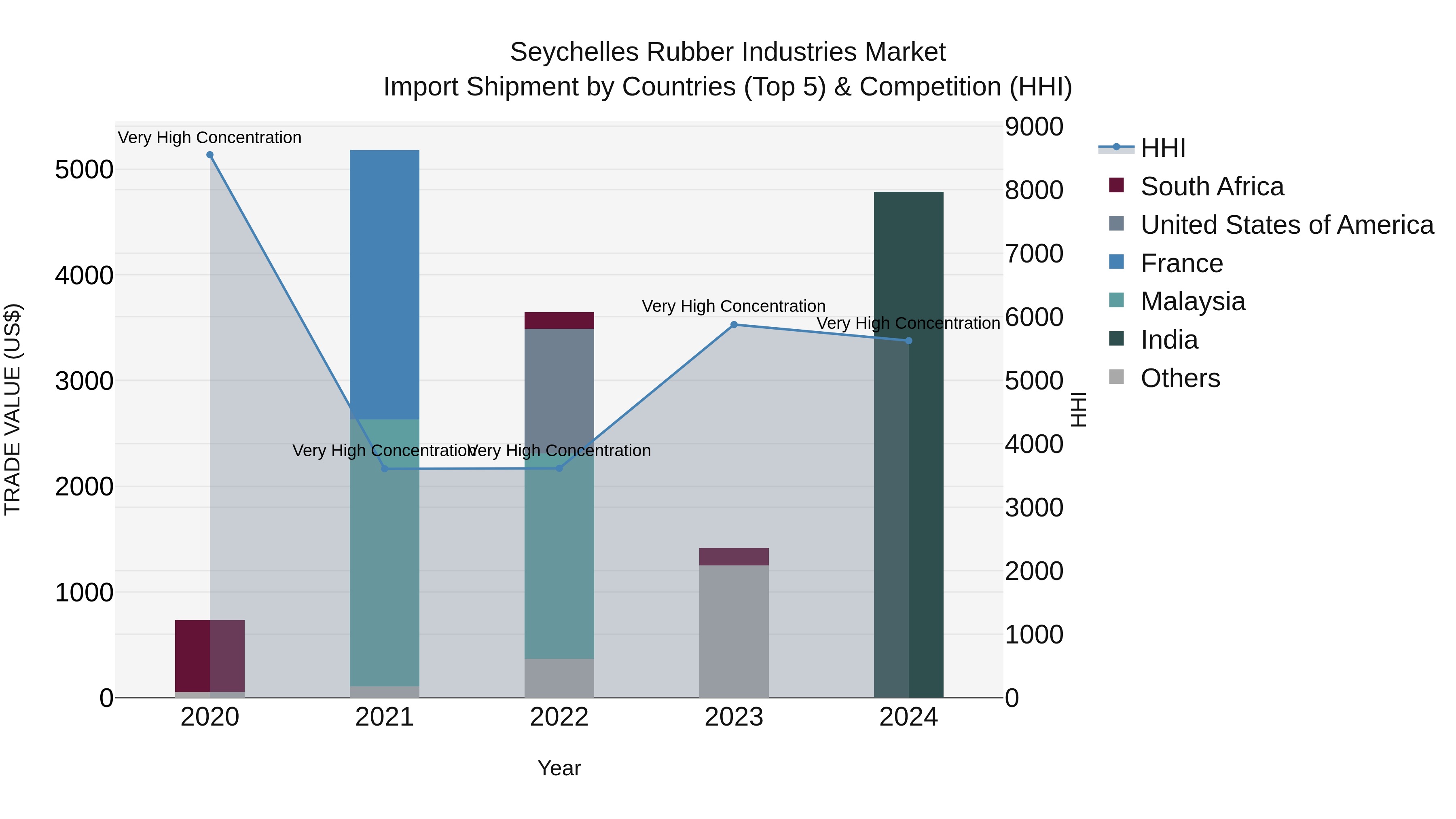 Seychelles Rubber Industries Market: Top 5 Importing Countries and Market Competition (HHI) Analysis