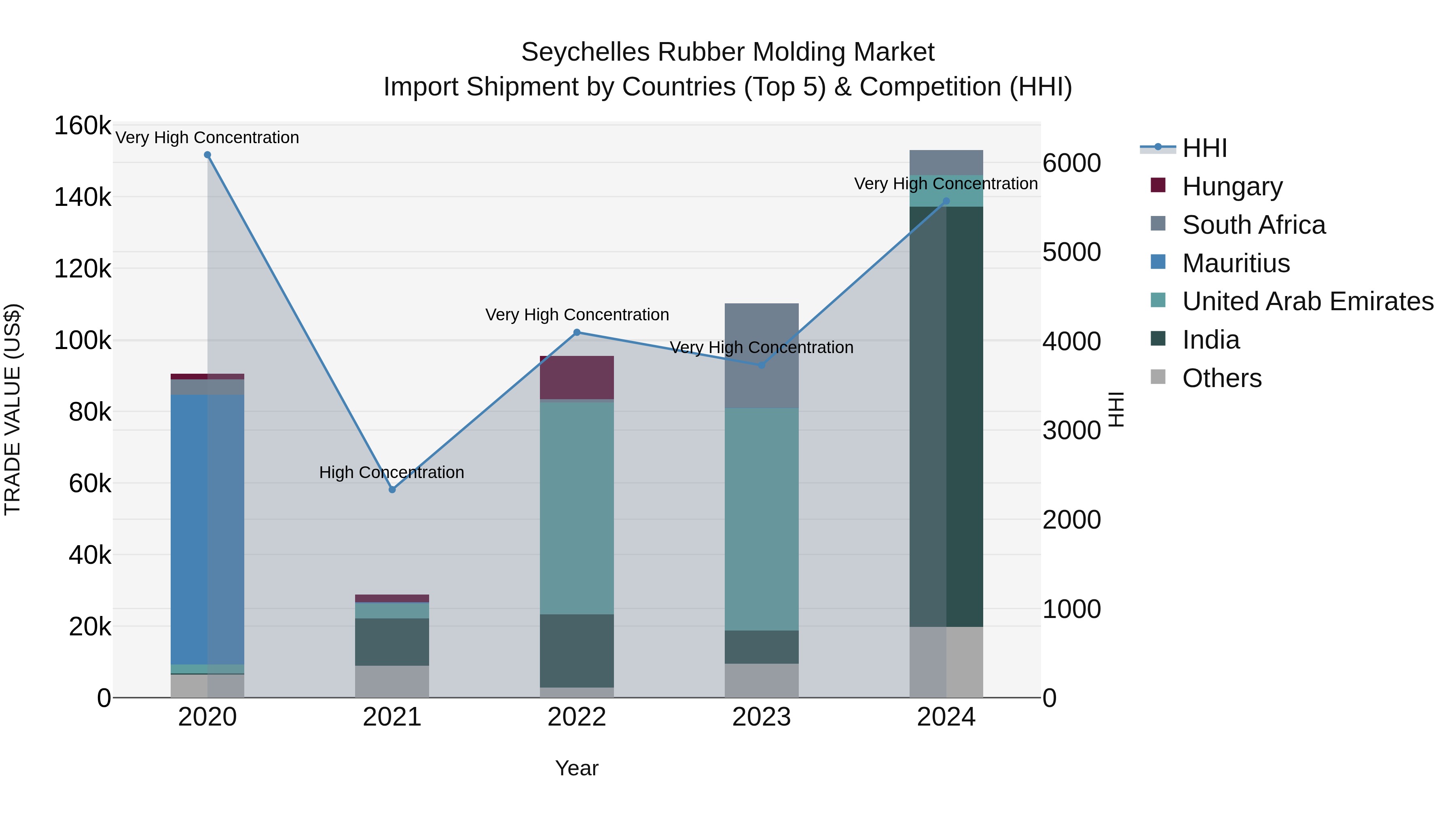 Seychelles Rubber Molding Market: Top 5 Importing Countries and Market Competition (HHI) Analysis