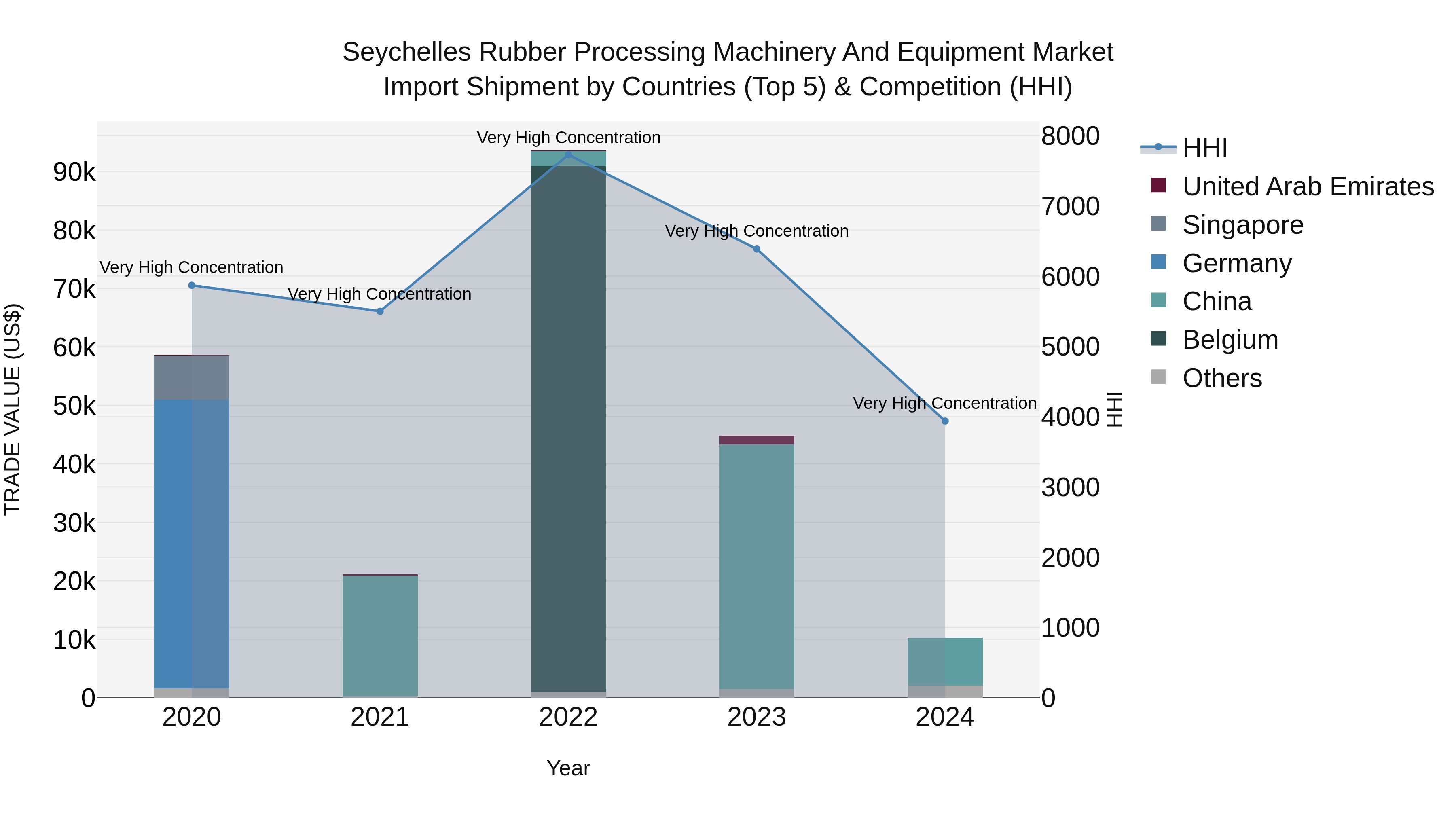 Seychelles Rubber Processing Machinery and Equipment Market: Top 5 Importing Countries and Market Competition (HHI) Analysis