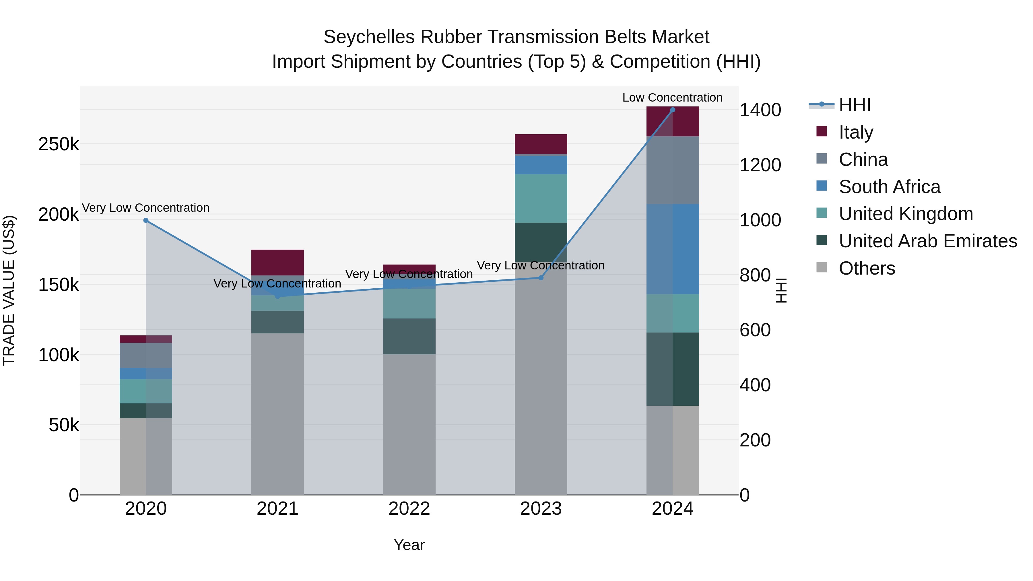 Seychelles Rubber Transmission Belts Market: Top 5 Importing Countries and Market Competition (HHI) Analysis