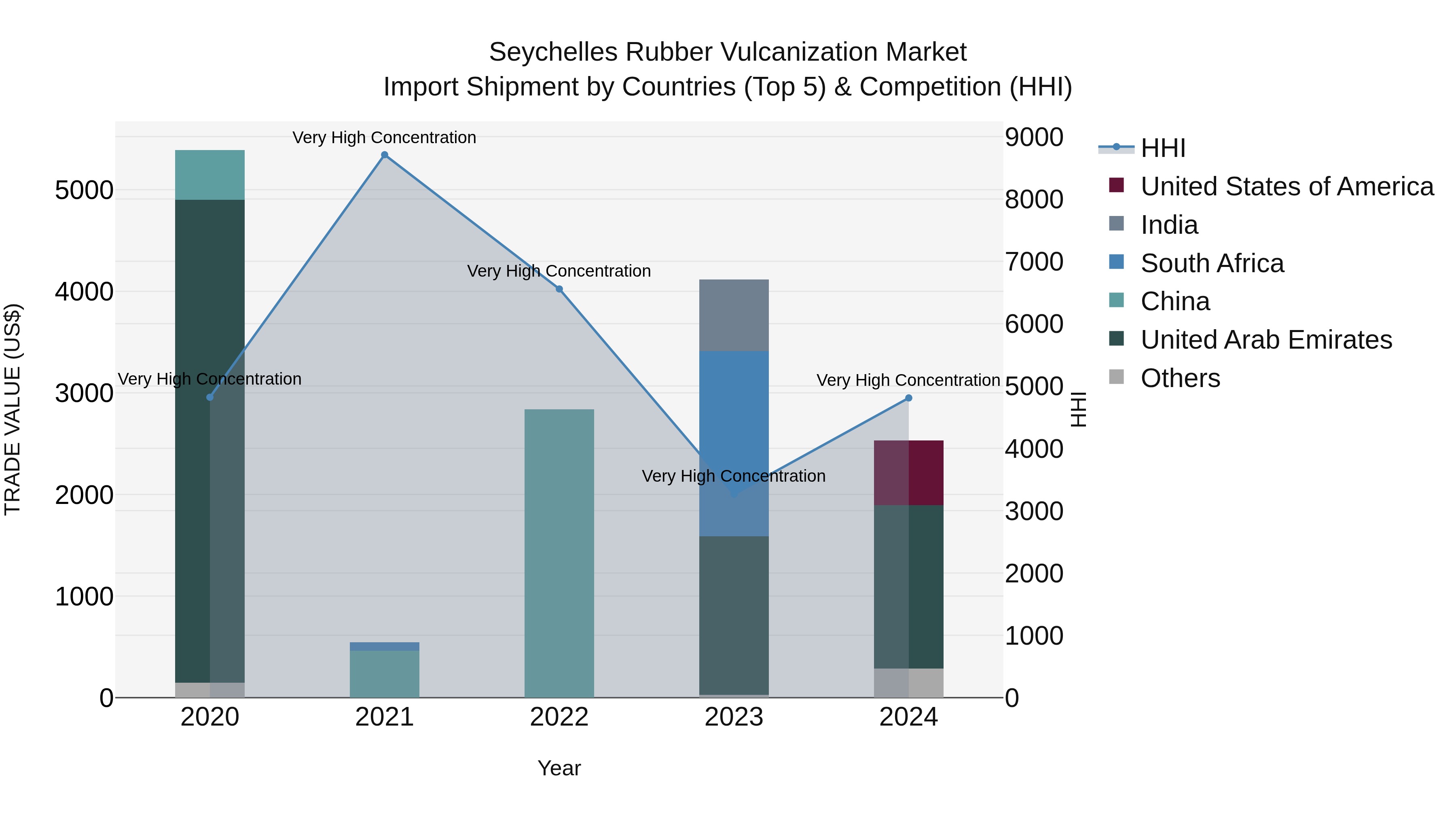 Seychelles Rubber Vulcanization Market: Top 5 Importing Countries and Market Competition (HHI) Analysis