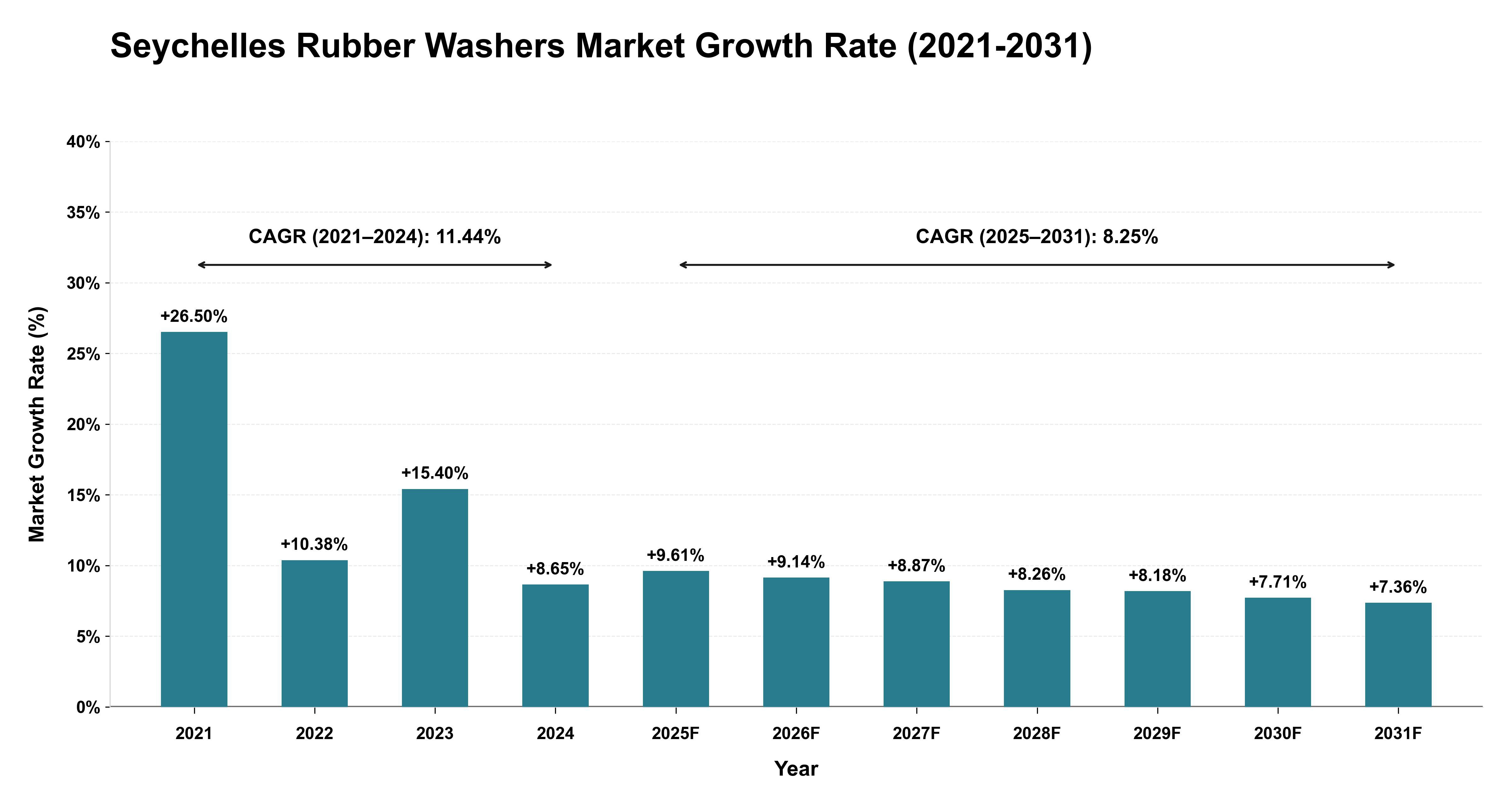 Seychelles Rubber Washers Market Growth Rate Analysis (2021-2031)