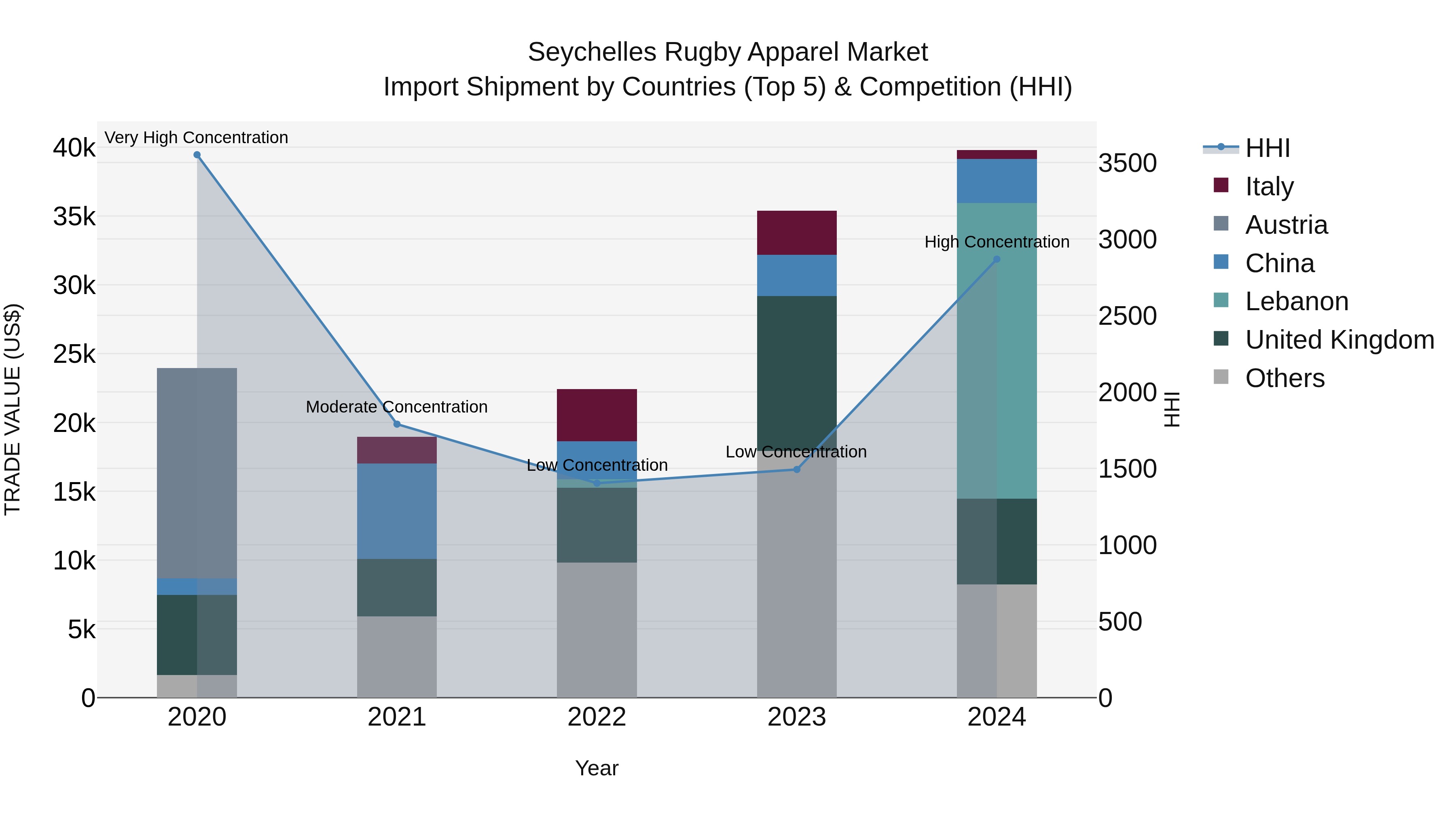 Seychelles Rugby Apparel Market: Top 5 Importing Countries and Market Competition (HHI) Analysis