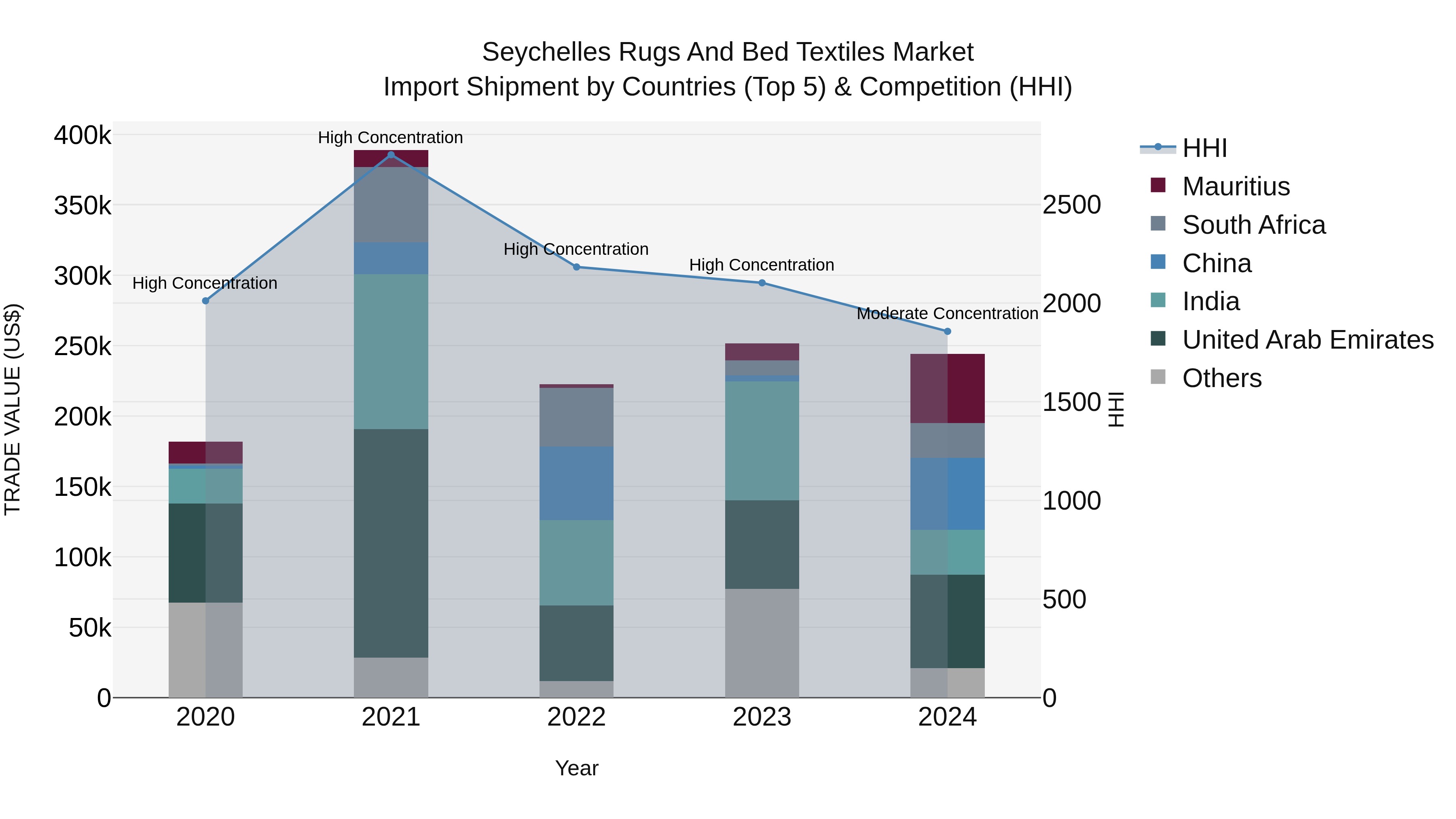 Seychelles Rugs and Bed Textiles Market: Top 5 Importing Countries and Market Competition (HHI) Analysis