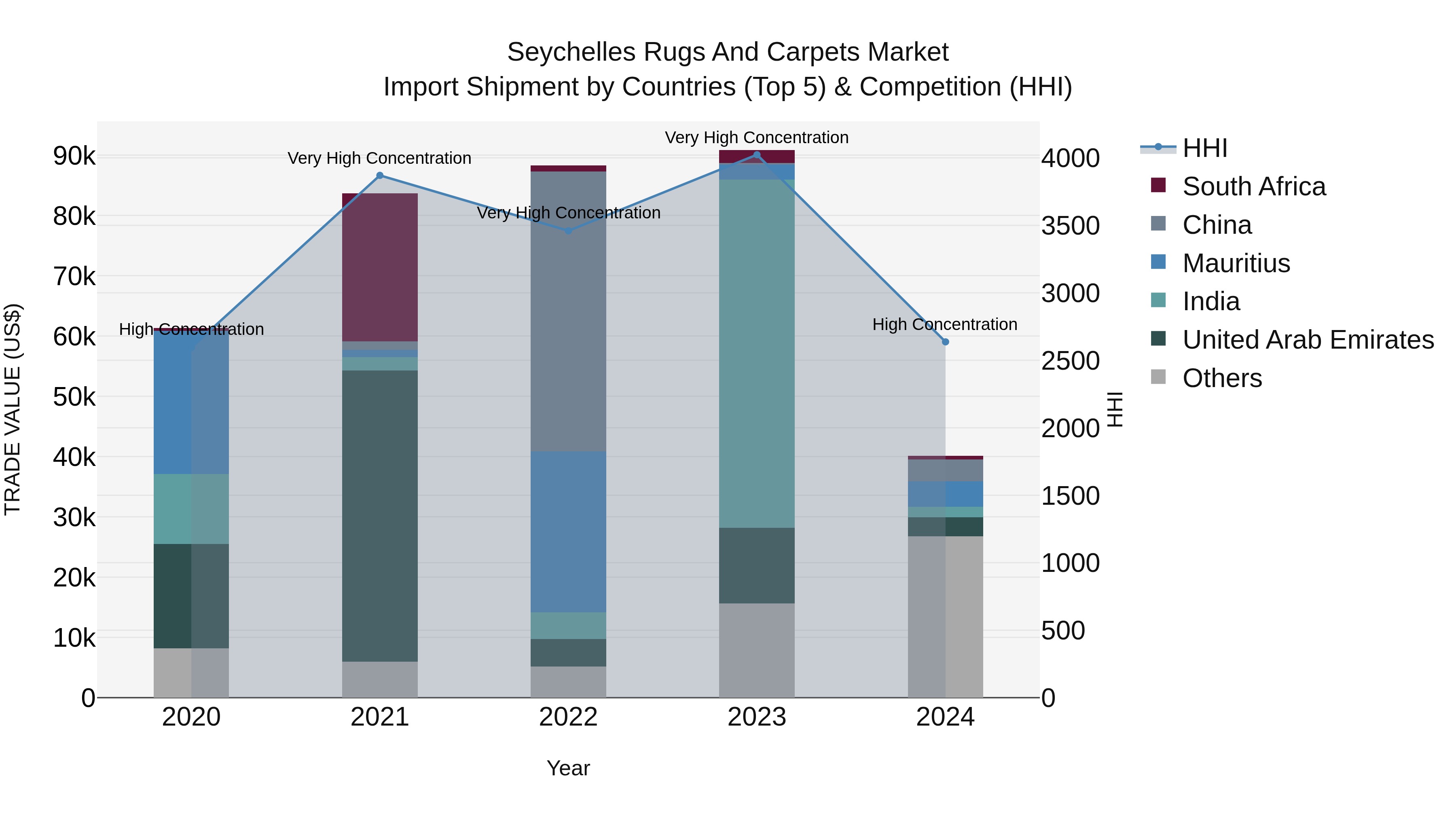 Seychelles Rugs and Carpets Market: Top 5 Importing Countries and Market Competition (HHI) Analysis