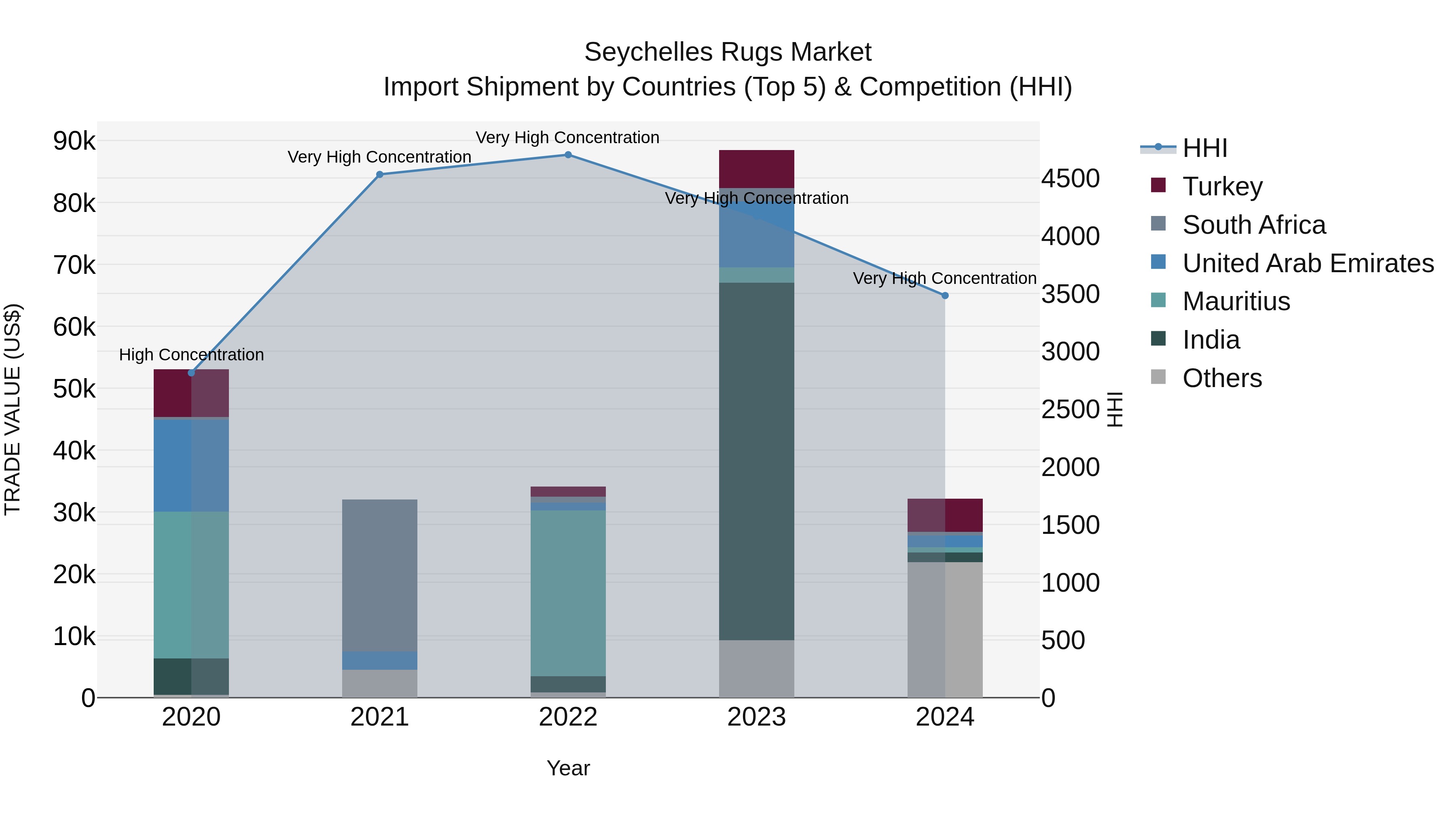 Seychelles Rugs Market: Top 5 Importing Countries and Market Competition (HHI) Analysis