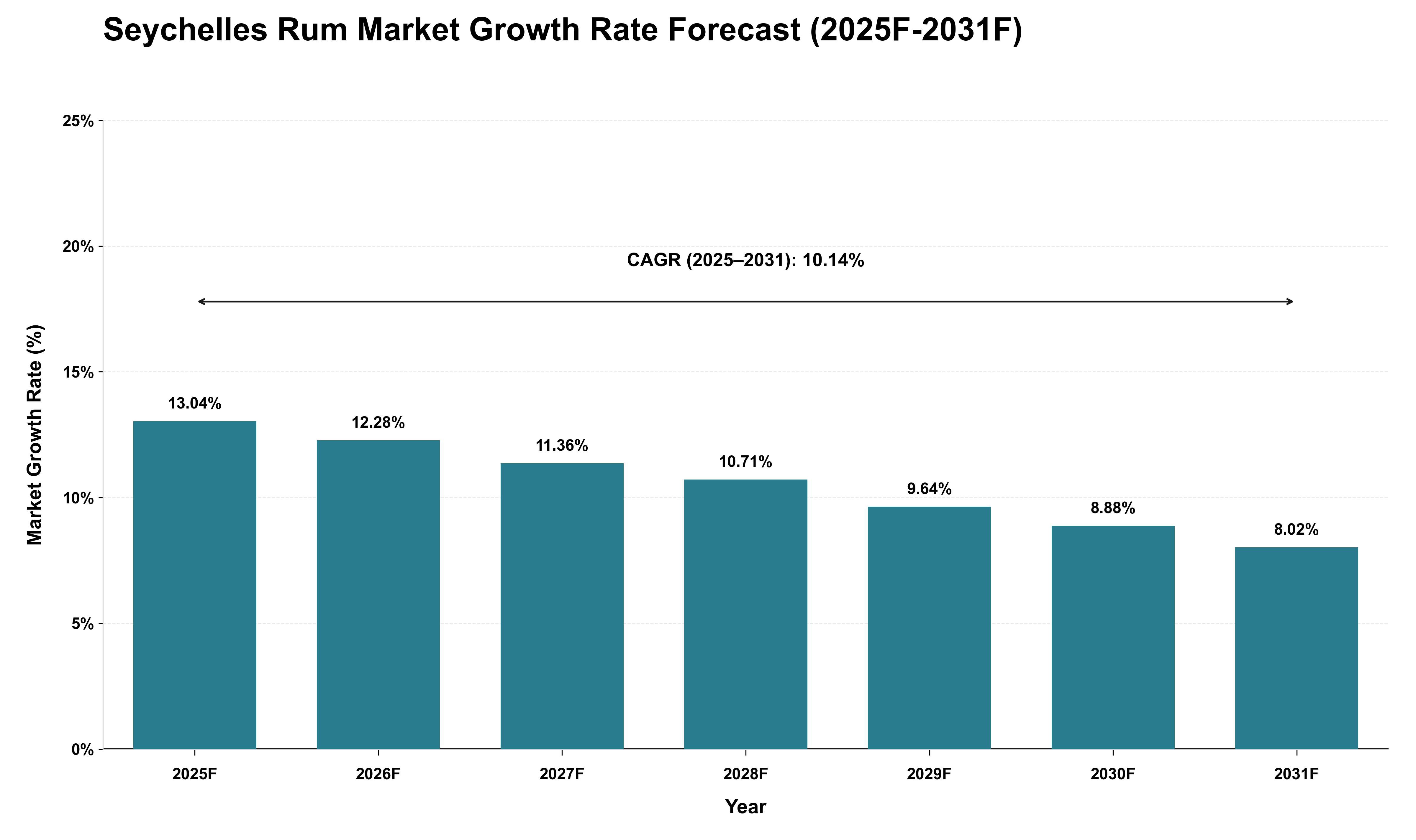 Seychelles Rum Market Growth Rate Analysis (2025 - 2031)