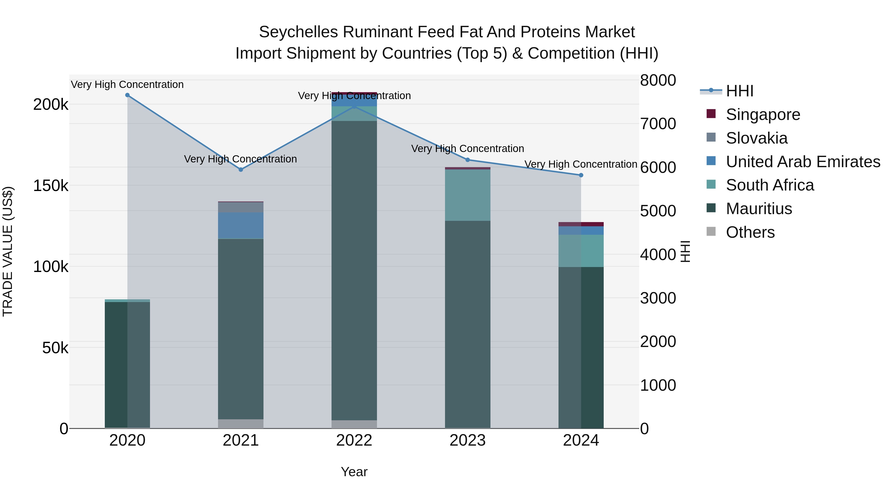 Seychelles Ruminant Feed Fat and Proteins Market: Top 5 Importing Countries and Market Competition (HHI) Analysis