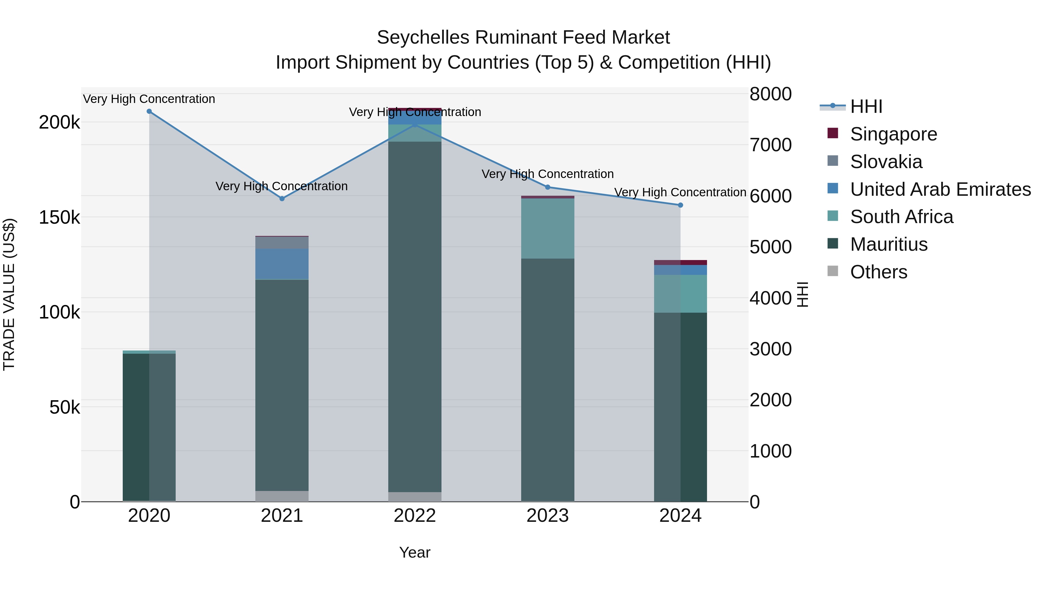 Seychelles Ruminant Feed Market: Top 5 Importing Countries and Market Competition (HHI) Analysis