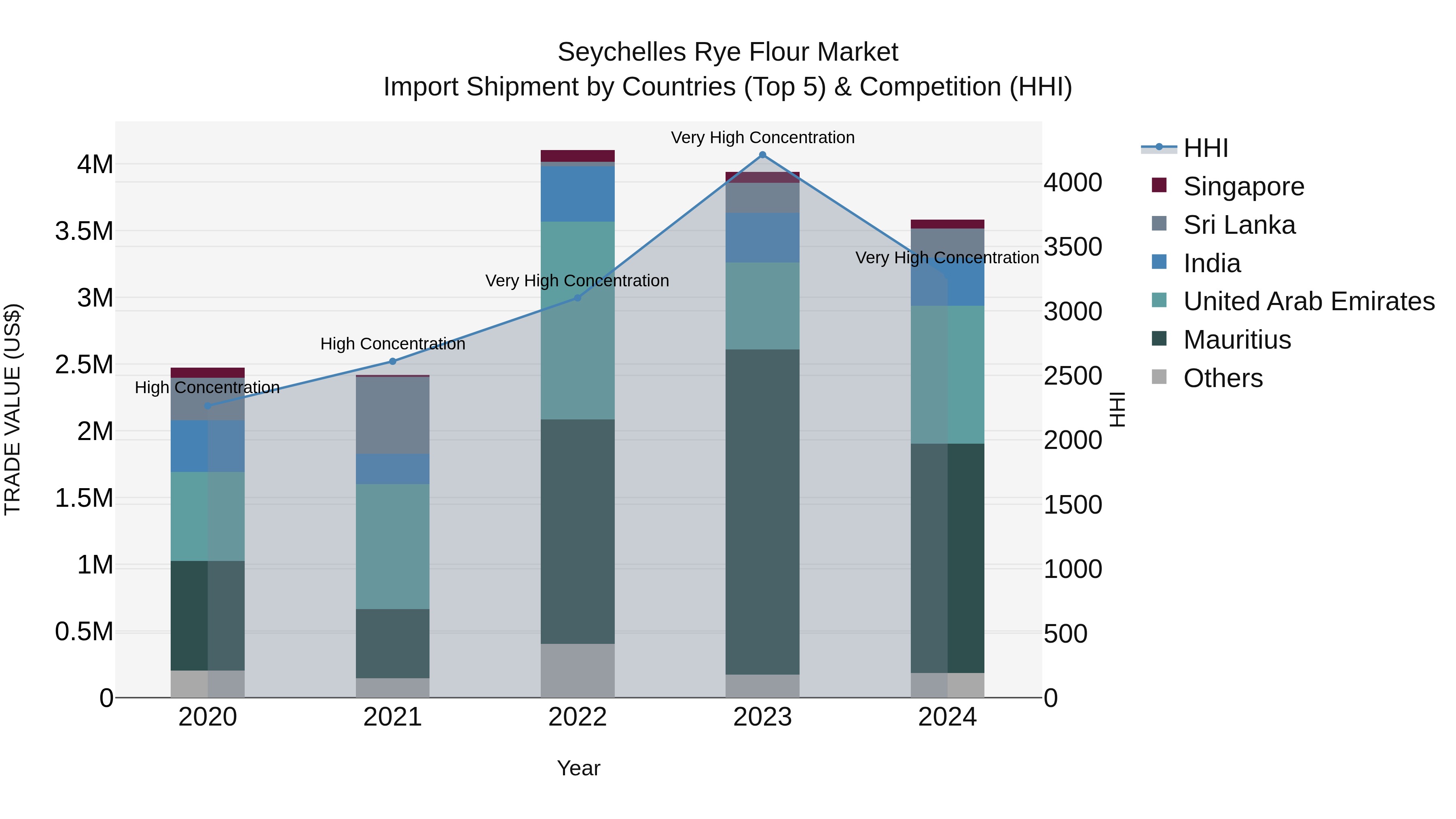 Seychelles Rye Flour Market: Top 5 Importing Countries and Market Competition (HHI) Analysis