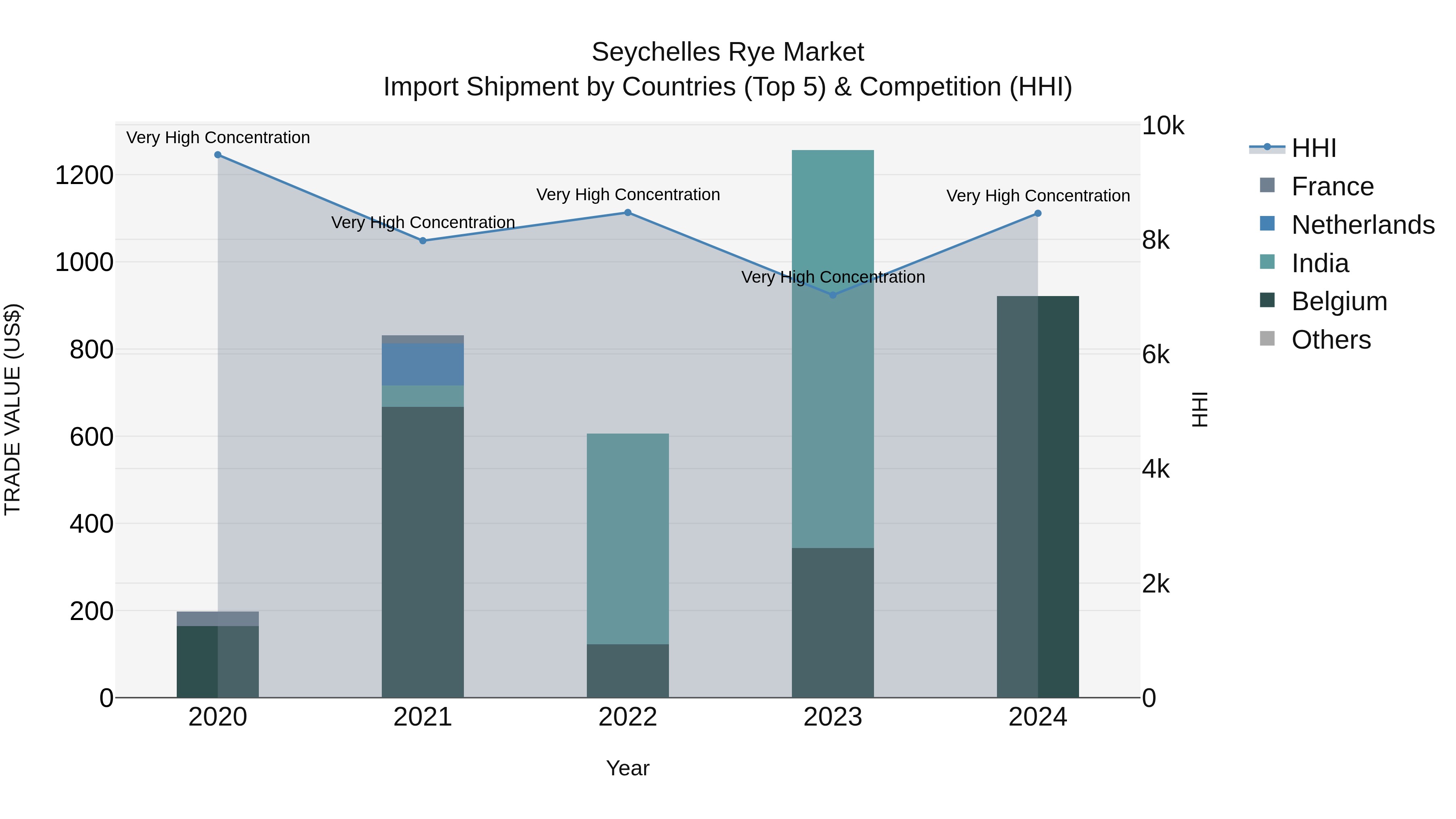 Seychelles Rye Market: Top 5 Importing Countries and Market Competition (HHI) Analysis