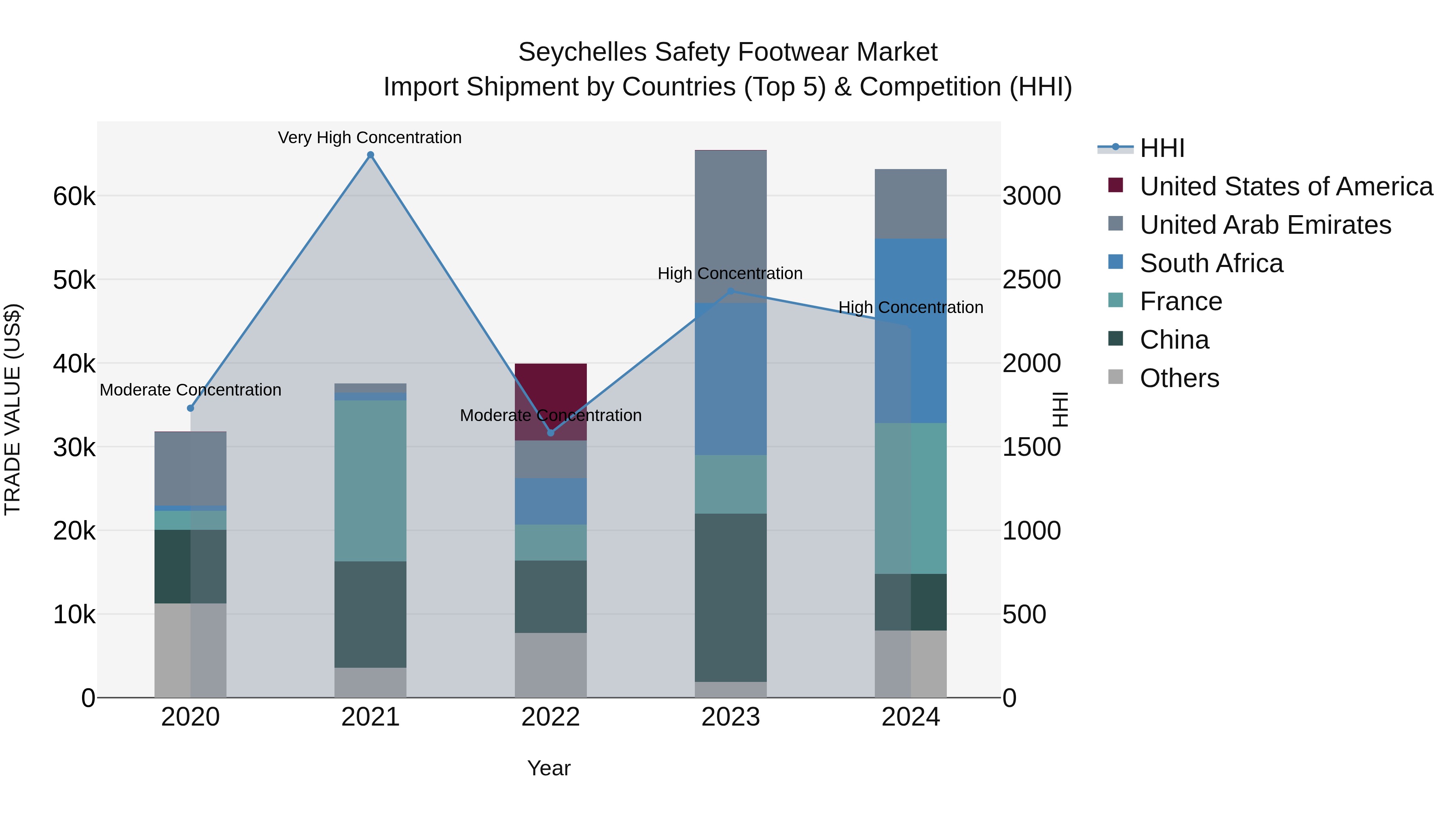 Seychelles Safety Footwear Market: Top 5 Importing Countries and Market Competition (HHI) Analysis