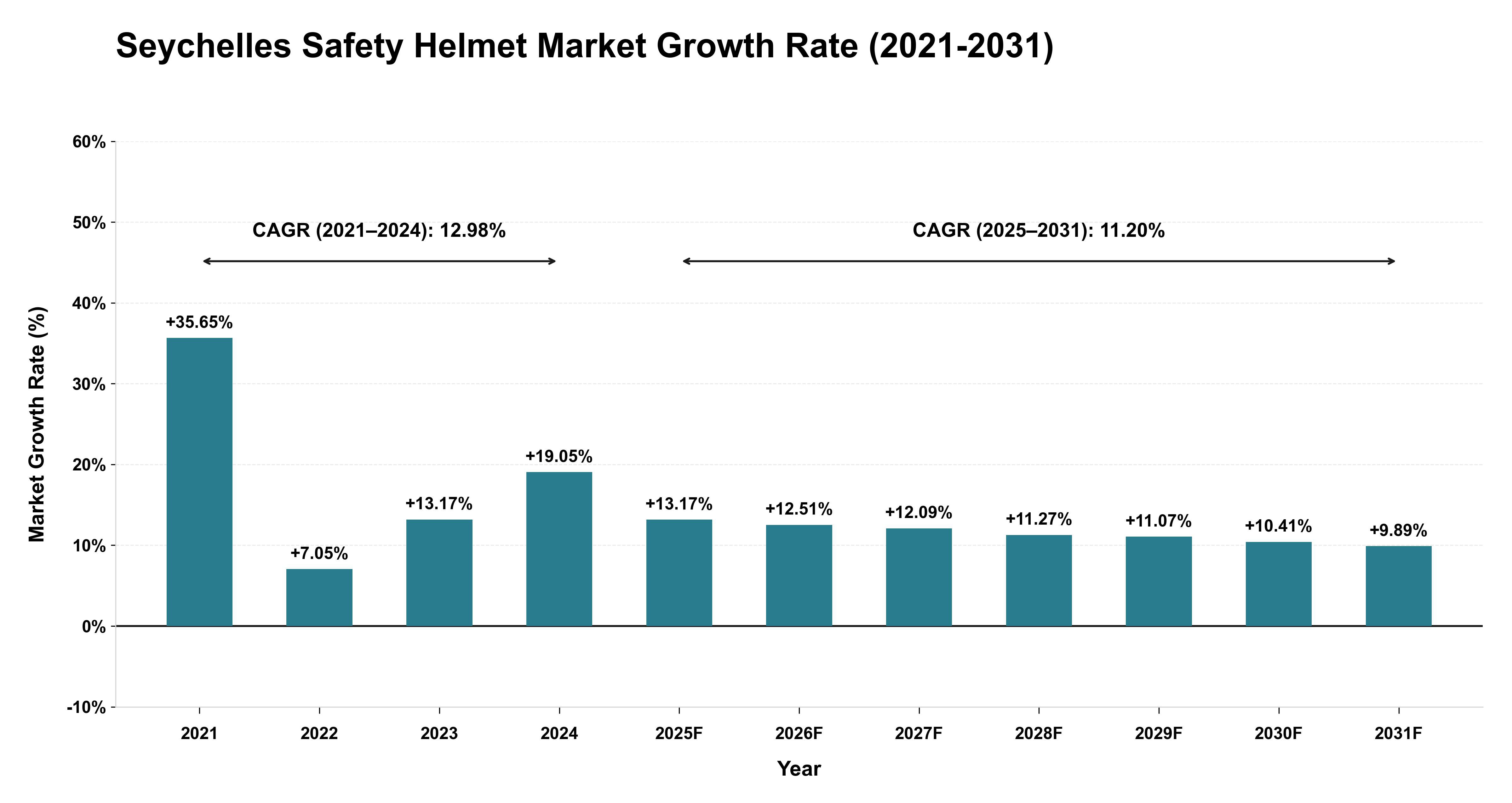 Seychelles Safety Helmet Market Growth Rate Analysis (2021-2031)