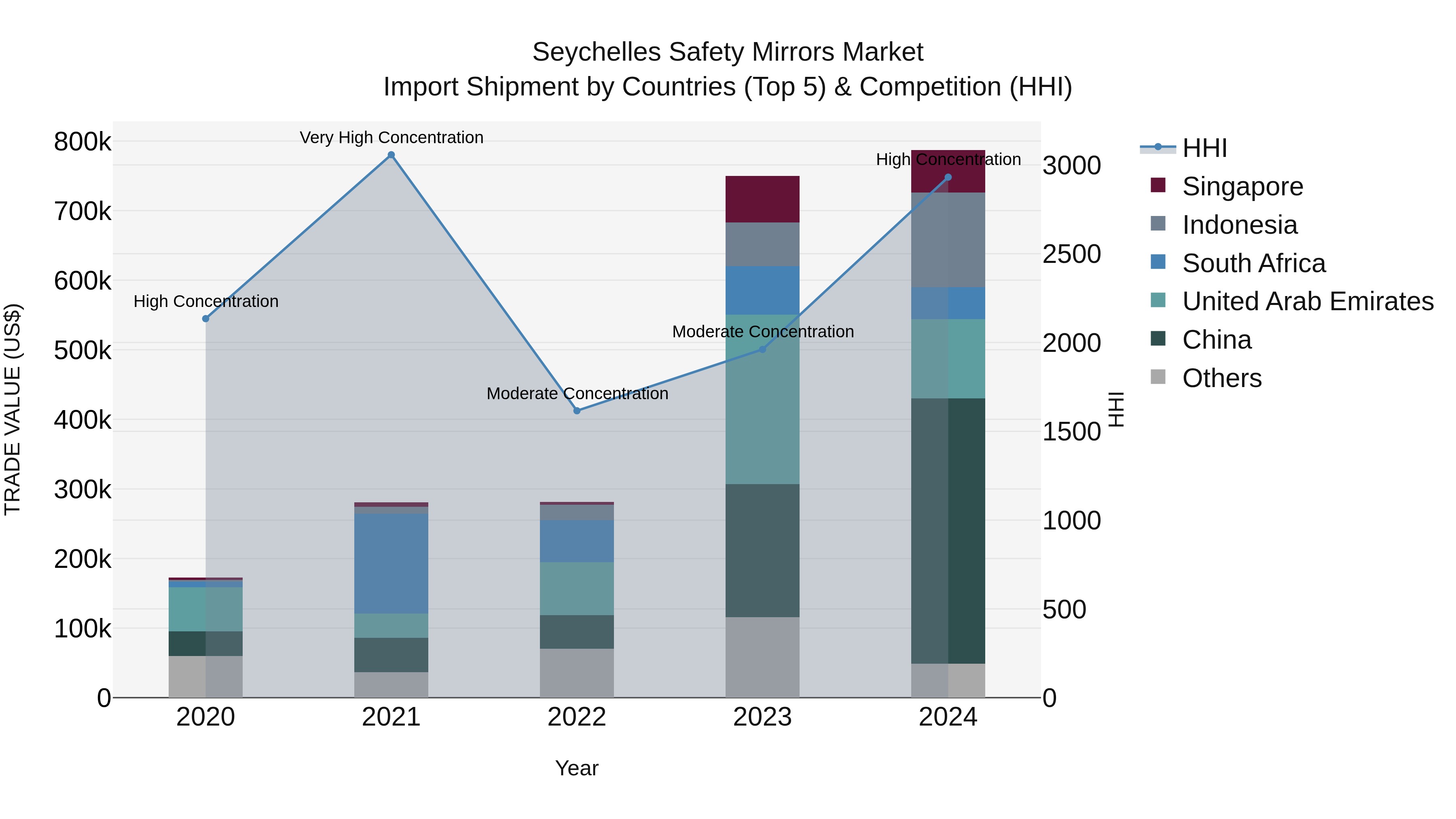 Seychelles Safety Mirrors Market: Top 5 Importing Countries and Market Competition (HHI) Analysis