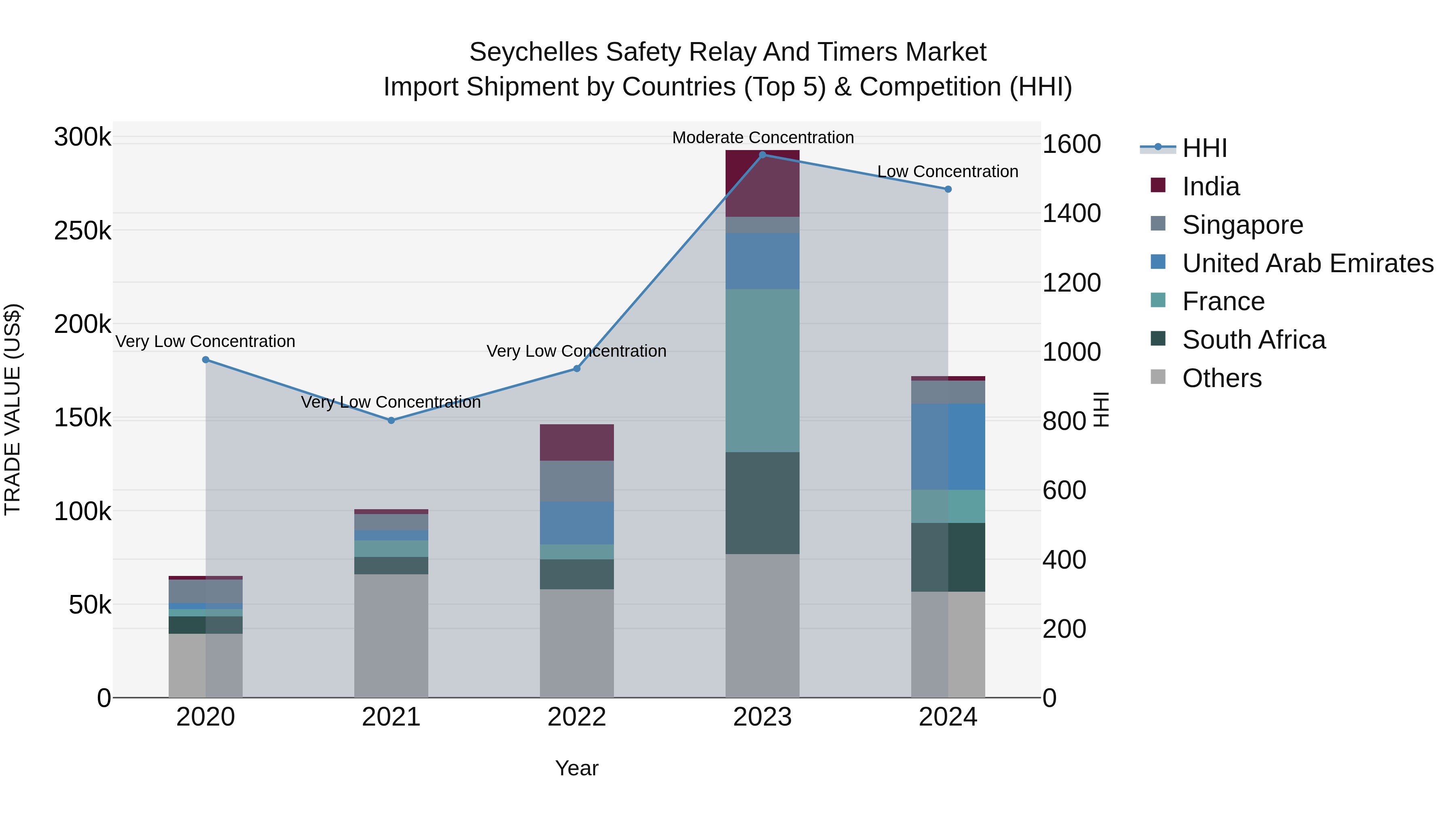 Seychelles Safety Relay and Timers Market: Top 5 Importing Countries and Market Competition (HHI) Analysis