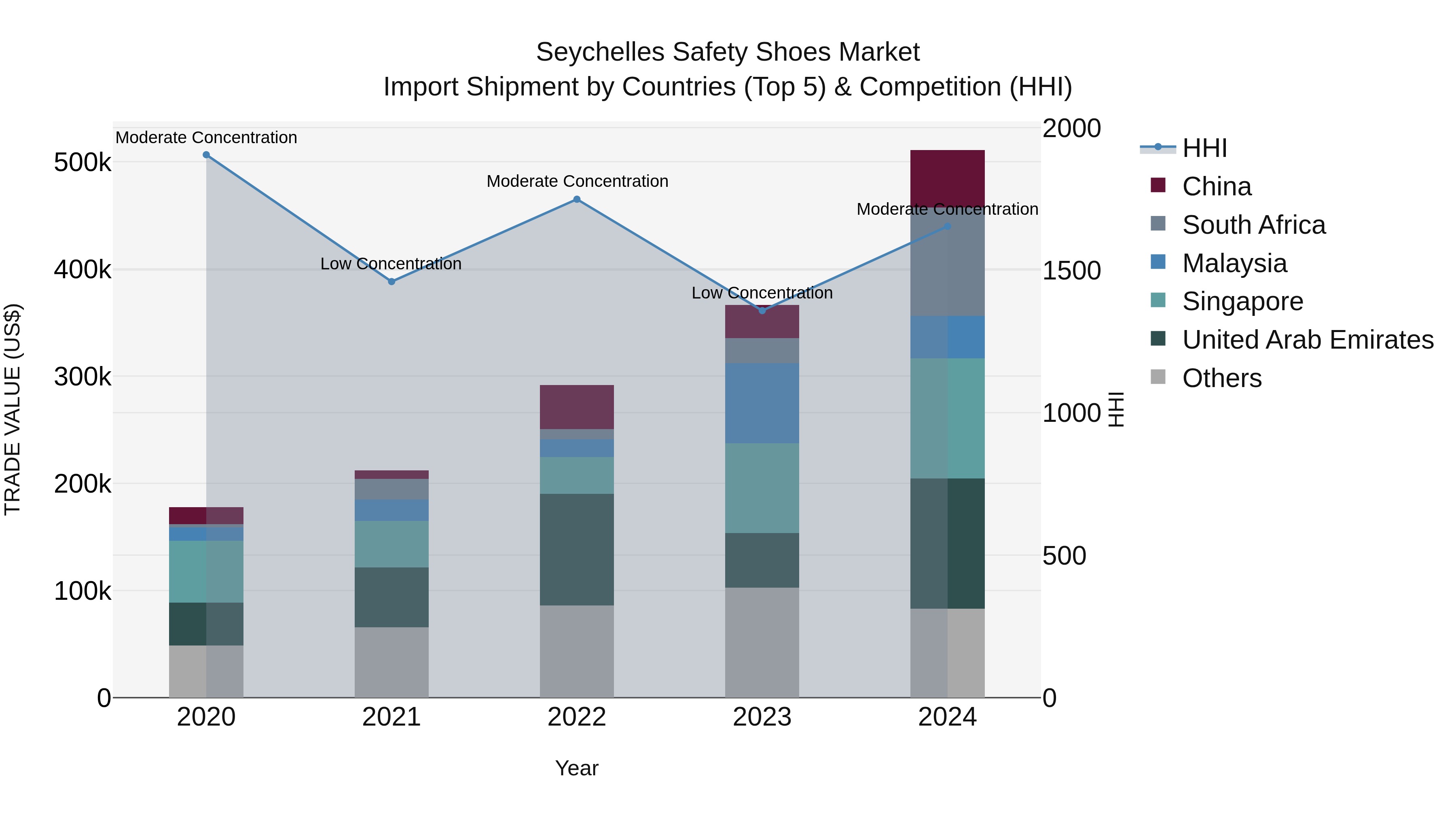 Seychelles Safety Shoes Market: Top 5 Importing Countries and Market Competition (HHI) Analysis