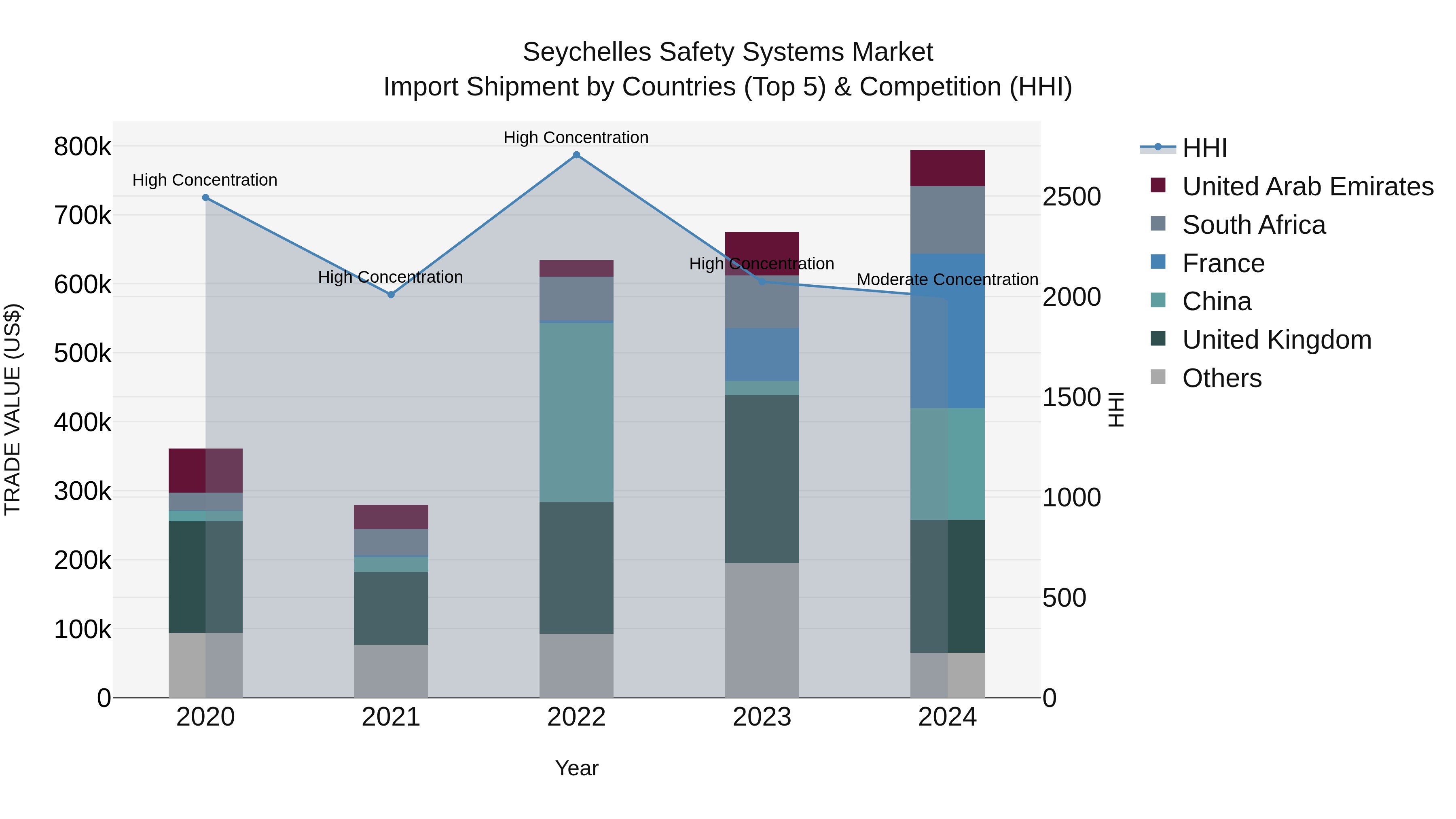 Seychelles Safety Systems Market: Top 5 Importing Countries and Market Competition (HHI) Analysis