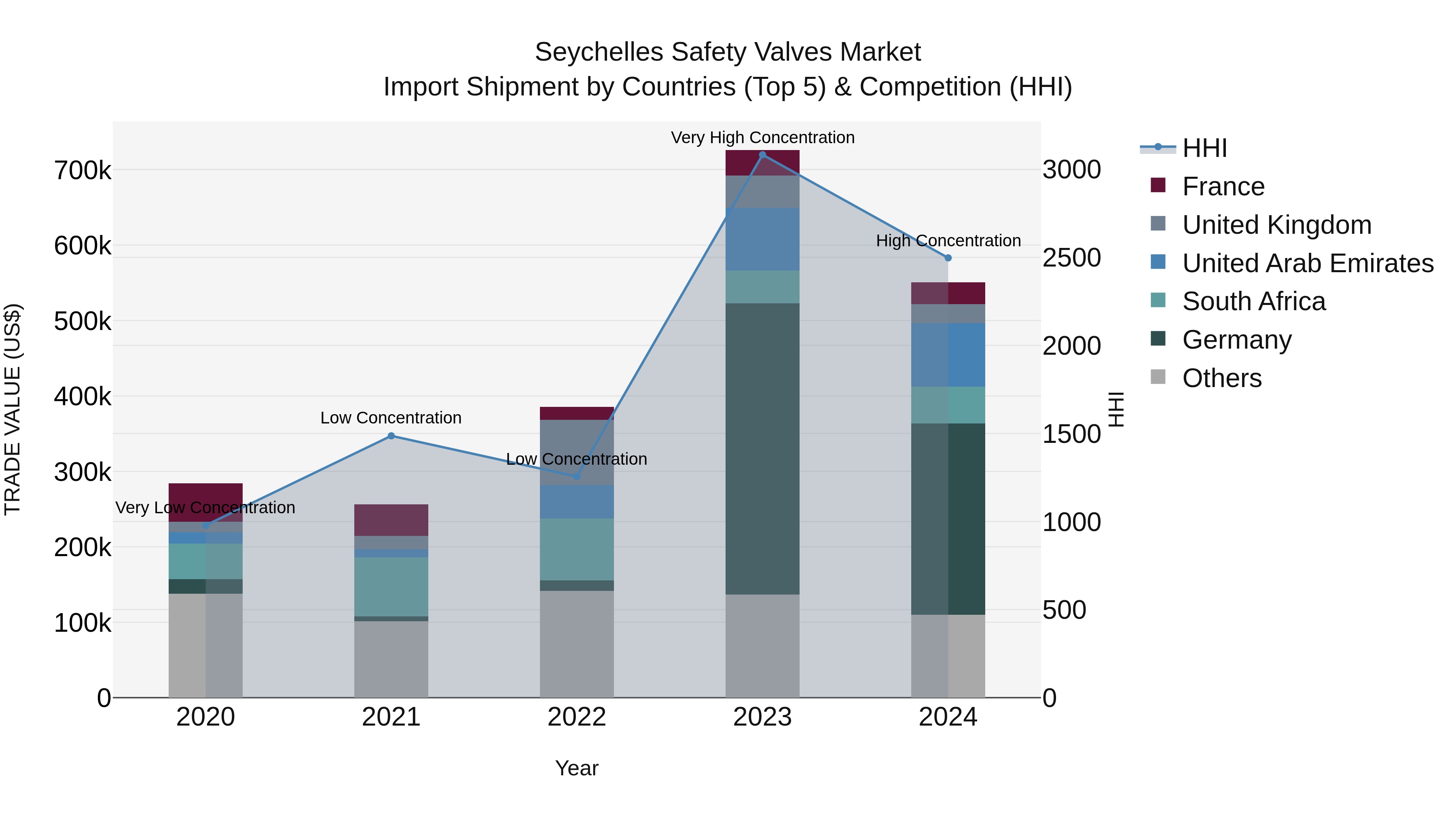 Seychelles Safety Valves Market: Top 5 Importing Countries and Market Competition (HHI) Analysis