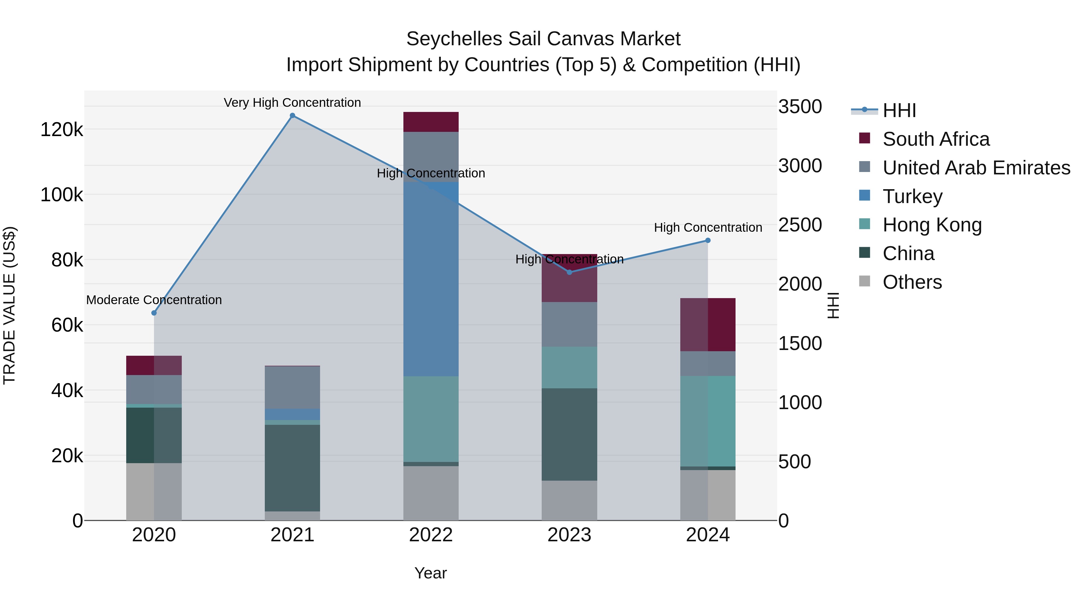 Seychelles Sail Canvas Market: Top 5 Importing Countries and Market Competition (HHI) Analysis
