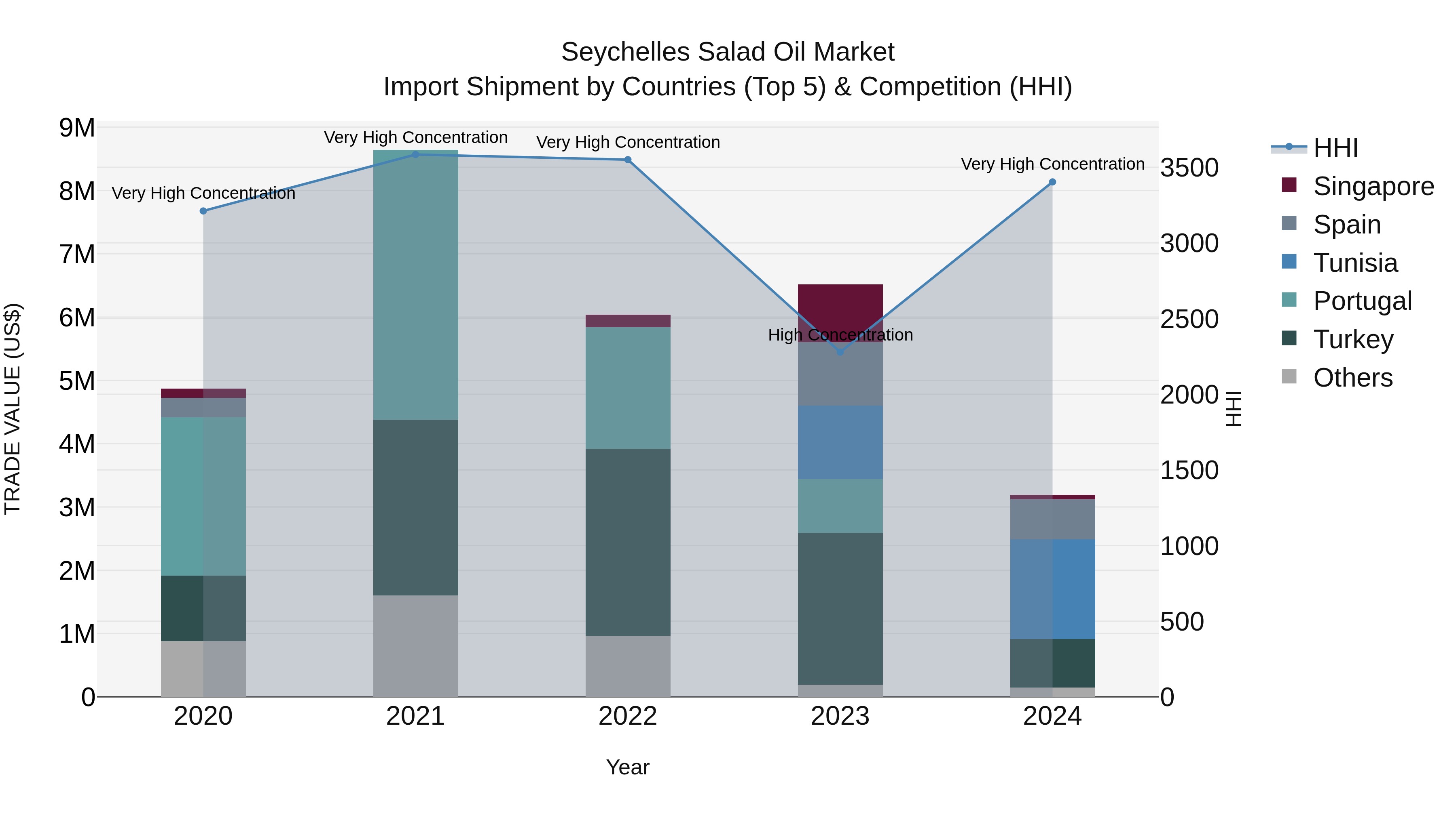 Seychelles Salad Oil Market: Top 5 Importing Countries and Market Competition (HHI) Analysis